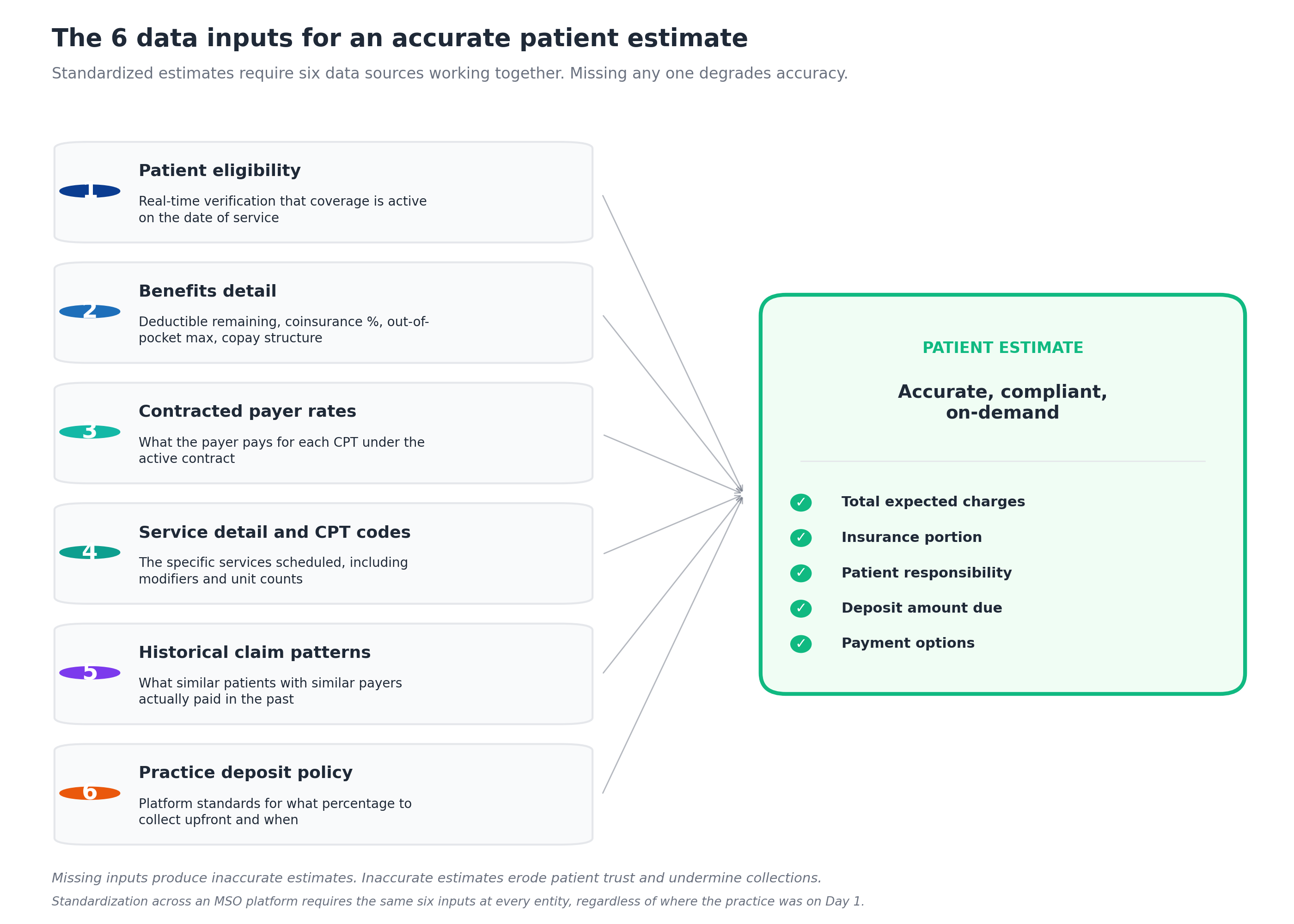 The six data inputs for an accurate patient estimate showing patient eligibility, benefits detail including deductible and coinsurance, contracted payer rates at the CPT level, service detail and CPT codes, historical claim patterns, and practice deposit policy, all feeding into the patient estimate output that includes total expected charges, insurance portion, patient responsibility, deposit amount due, and payment options