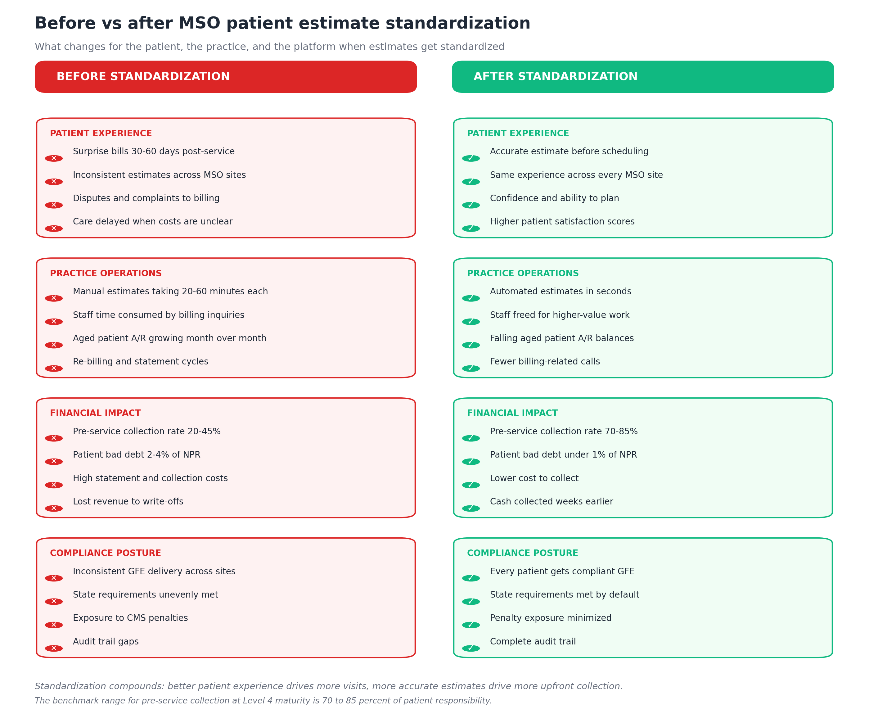 Before vs after MSO patient estimate standardization comparing four categories - patient experience, practice operations, financial impact, and compliance posture - with red X marks for before showing surprise bills and inconsistent estimates and high bad debt, alongside green checkmarks for after showing accurate estimates and automated workflows and lower bad debt and complete compliance
