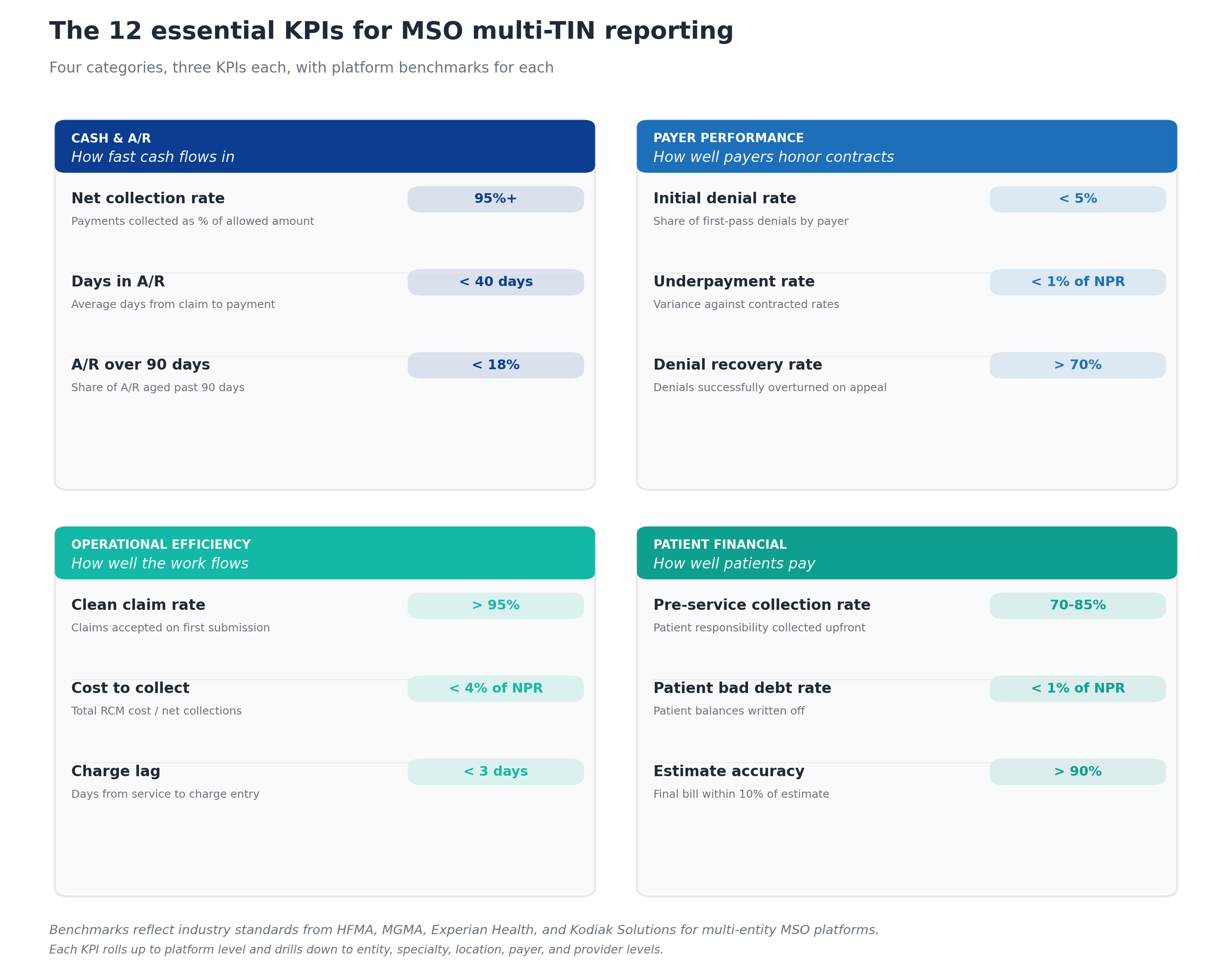 The 12 essential KPIs for MSO multi-TIN reporting showing four categories with three KPIs each: Cash and AR with net collection rate above 95 percent, days in AR under 40 days, and AR over 90 days under 18 percent; Payer Performance with initial denial rate under 5 percent, underpayment rate under 1 percent of NPR, and denial recovery rate above 70 percent; Operational Efficiency with clean claim rate above 95 percent, cost to collect under 4 percent of NPR, and charge lag under 3 days; and Patient Financial with pre-service collection rate between 70 and 85 percent, patient bad debt rate under 1 percent of NPR, and estimate accuracy above 90 percent
