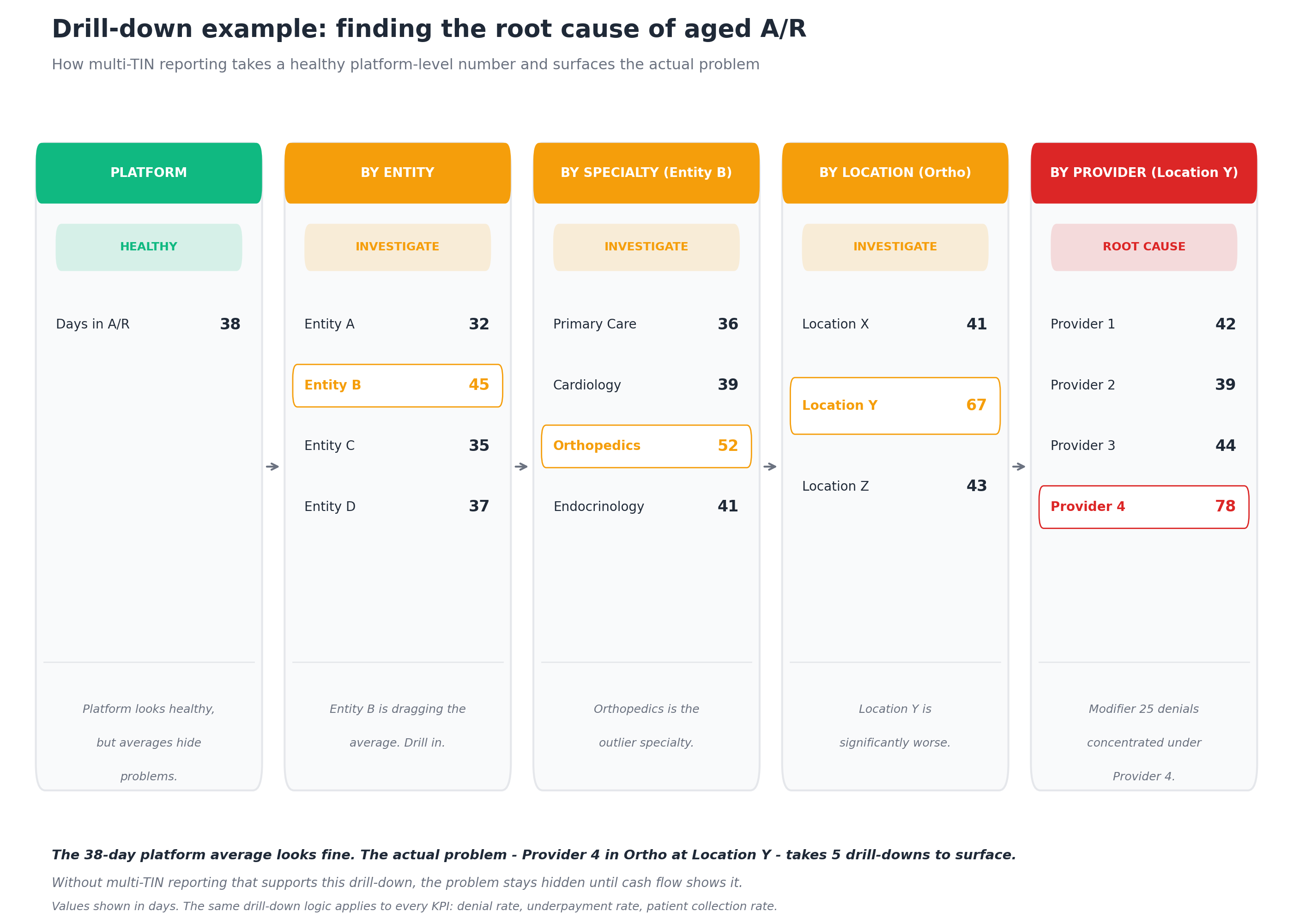 Drill-down example showing how multi-TIN reporting takes a healthy platform-level number for Days in A/R at 38 days and surfaces the actual problem through five drill-down levels: from Platform to Entity B at 45 days to Orthopedics at 52 days to Location Y at 67 days to Provider 4 at 78 days, with status badges progressing from HEALTHY to INVESTIGATE to ROOT CAUSE