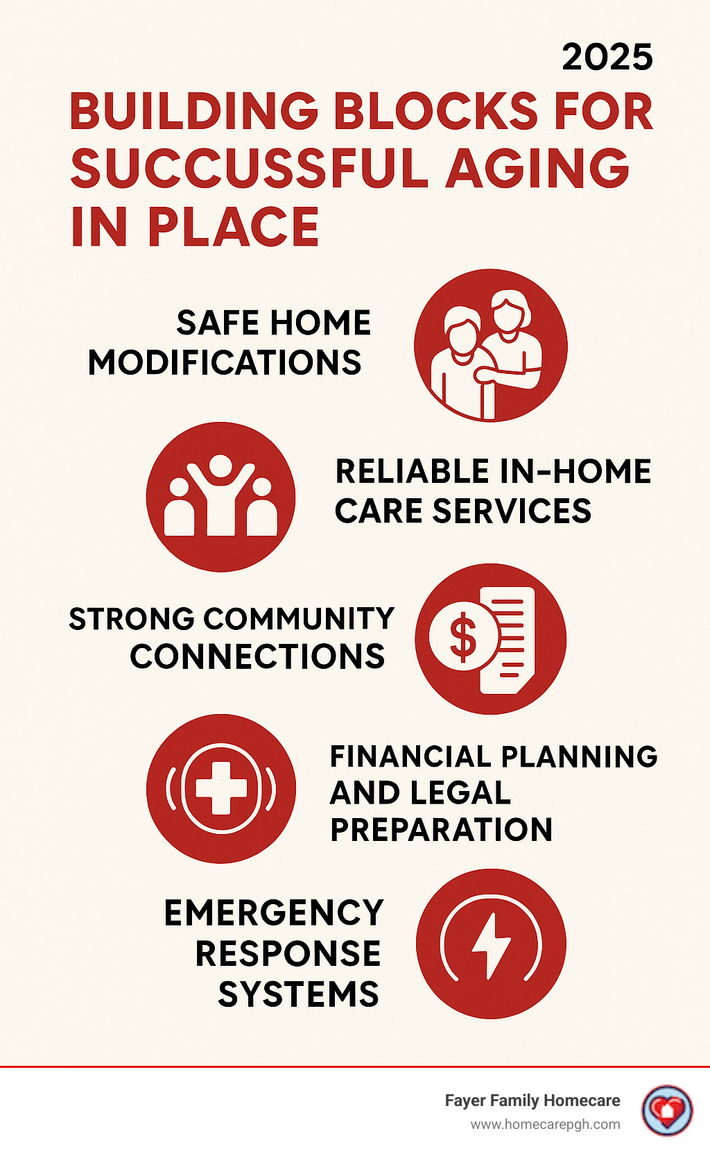 Infographic showing the 5 essential building blocks of successful aging in place: safe home modifications, reliable in-home care services, strong community connections, financial planning and legal preparation, and emergency response systems - Aging in place Pittsburgh infographic 