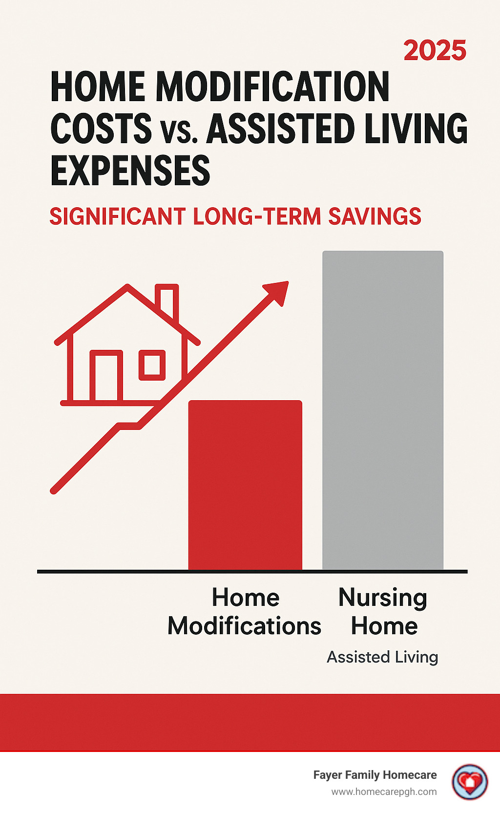 Infographic comparing home modification costs versus annual nursing home and assisted living expenses, showing significant long-term savings - Aging in place Pittsburgh infographic