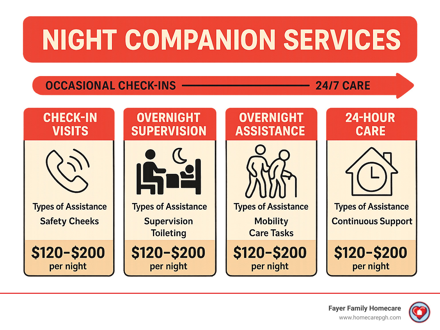 Infographic showing night companion services spectrum from occasional check-ins to 24/7 care, with types of assistance provided at each level and average costs ranging from $120-$200 per night - night companion for elderly infographic 
