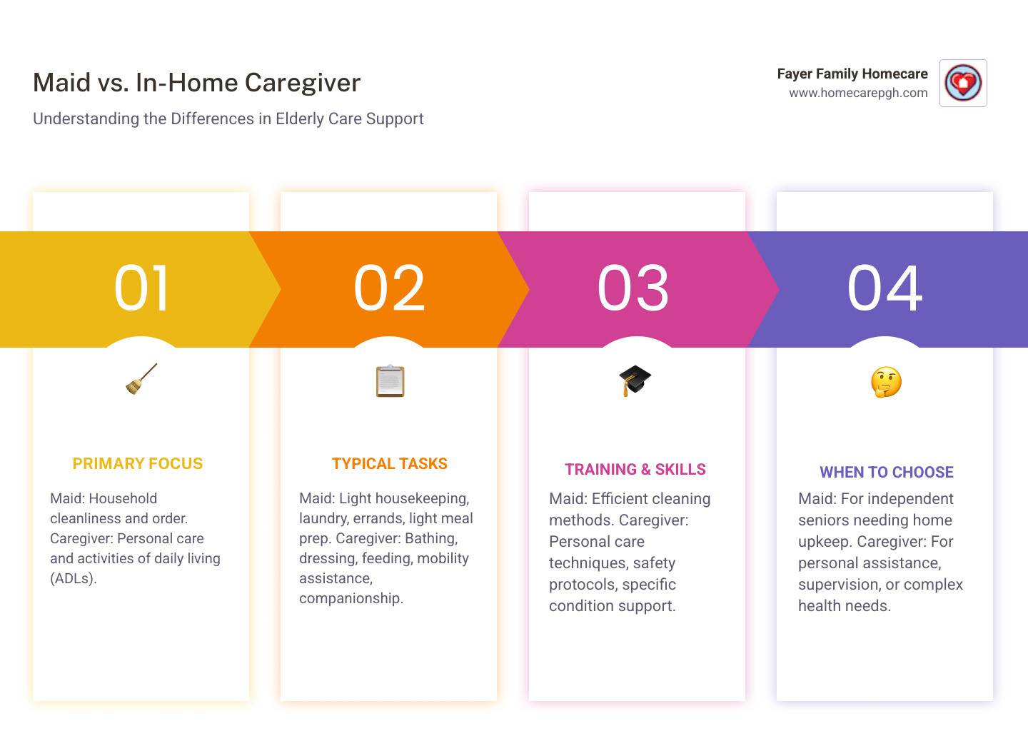 Table comparing a Maid/Housekeeper and an In-Home Caregiver, with rows for 'Primary Focus,' 'Typical Tasks,' 'Training & Skills,' and 'When to Choose This Service' - maid for elderly care infographic pillar-4-steps
