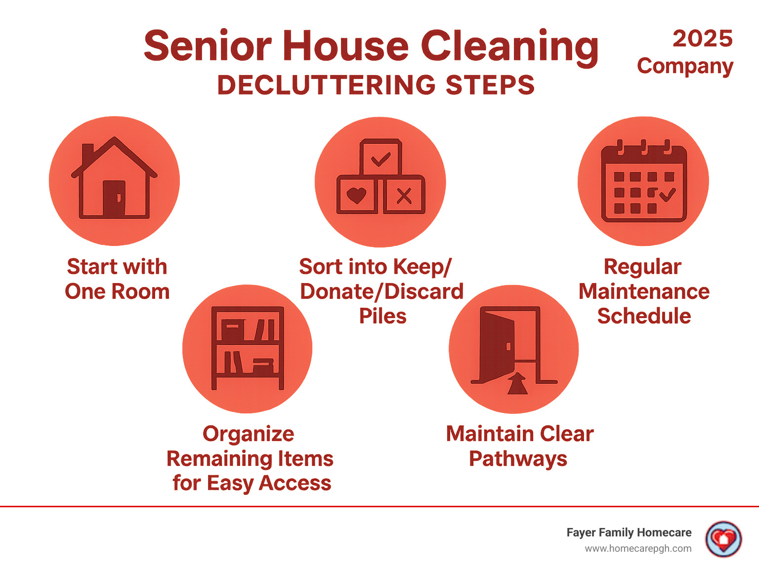 Infographic showing decluttering steps: 1) Start with one room, 2) Sort into keep/donate/discard piles, 3) Organize remaining items for easy access, 4) Maintain clear pathways, 5) Regular maintenance schedule - senior house cleaning infographic 
