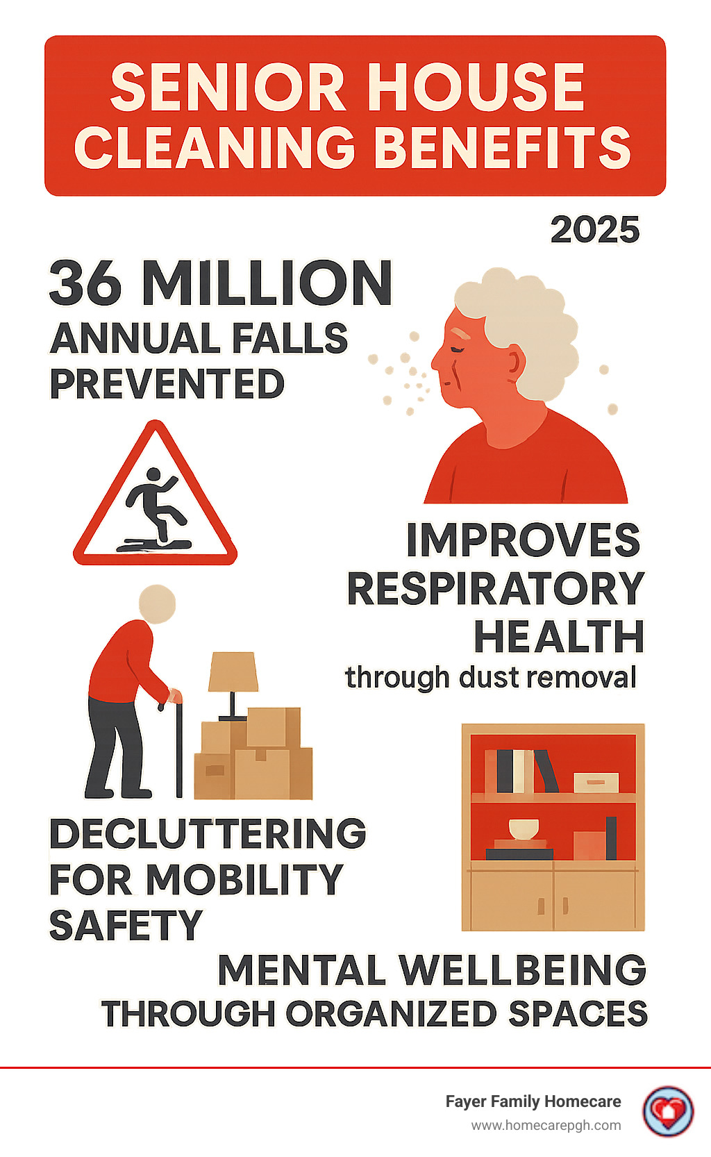 Infographic showing senior house cleaning benefits including 36 million annual falls prevention, respiratory health improvement through dust removal, decluttering for mobility safety, and mental wellbeing through organized spaces - senior house cleaning infographic 