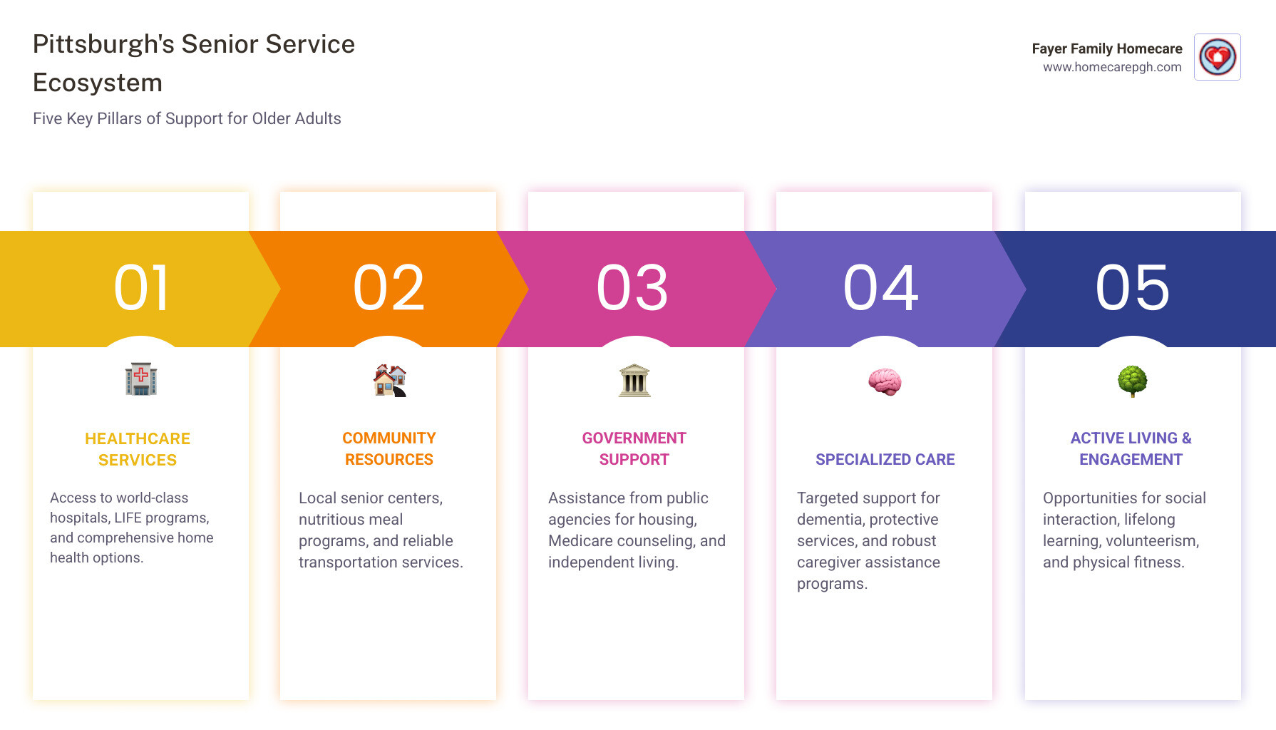 Comprehensive infographic showing Pittsburgh's senior service ecosystem with four main pillars: Healthcare Services (hospitals, LIFE program, home health), Community Resources (senior centers, meal programs, transportation), Government Support (Area Agency on Aging, housing assistance, Medicare counseling), and Specialized Care (dementia support, protective services, caregiver assistance) - Pittsburgh senior services infographic pillar-5-steps