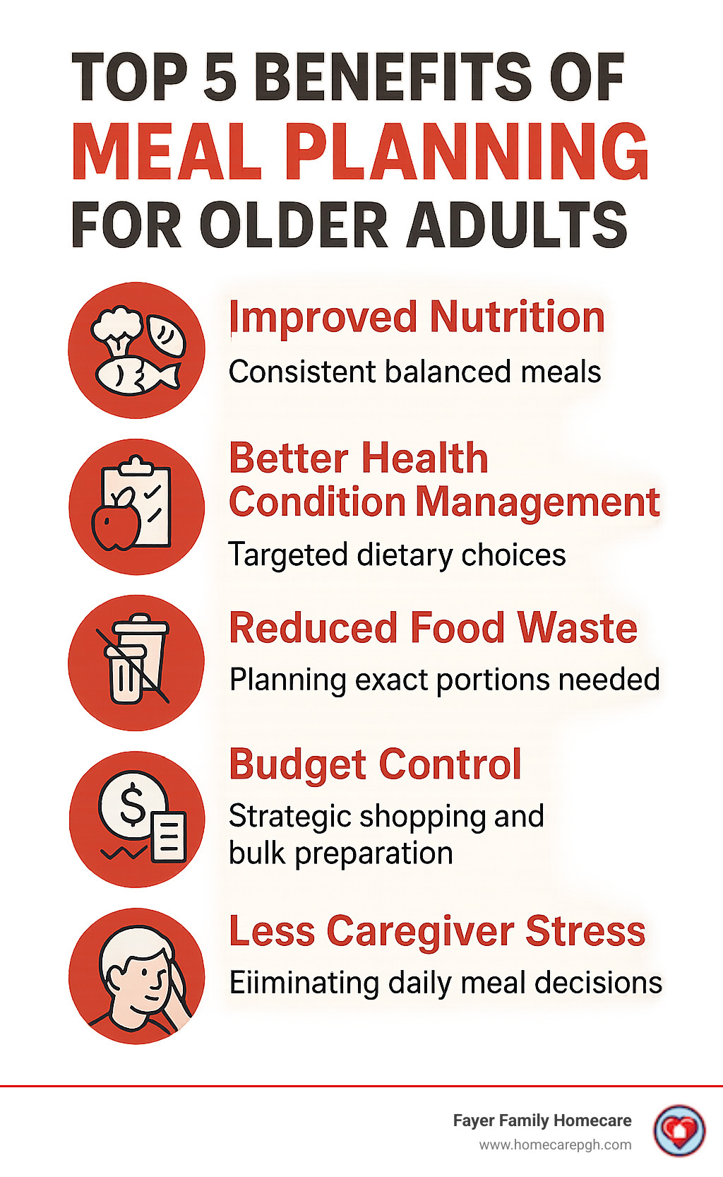 Infographic showing the top 5 benefits of meal planning for older adults: Improved Nutrition with consistent balanced meals, Better Health Condition Management through targeted dietary choices, Reduced Food Waste by planning exact portions needed, Budget Control through strategic shopping and bulk preparation, and Less Caregiver Stress by eliminating daily meal decisions - meal planning infographic Infographic showing the top 5 benefits of meal planning for older adults: Improved Nutrition with consistent balanced meals, Better Health Condition Management through targeted dietary choices, Reduced Food Waste by planning exact portions needed, Budget Control through strategic shopping and bulk preparation, and Less Caregiver Stress by eliminating daily meal decisions - meal planning infographic