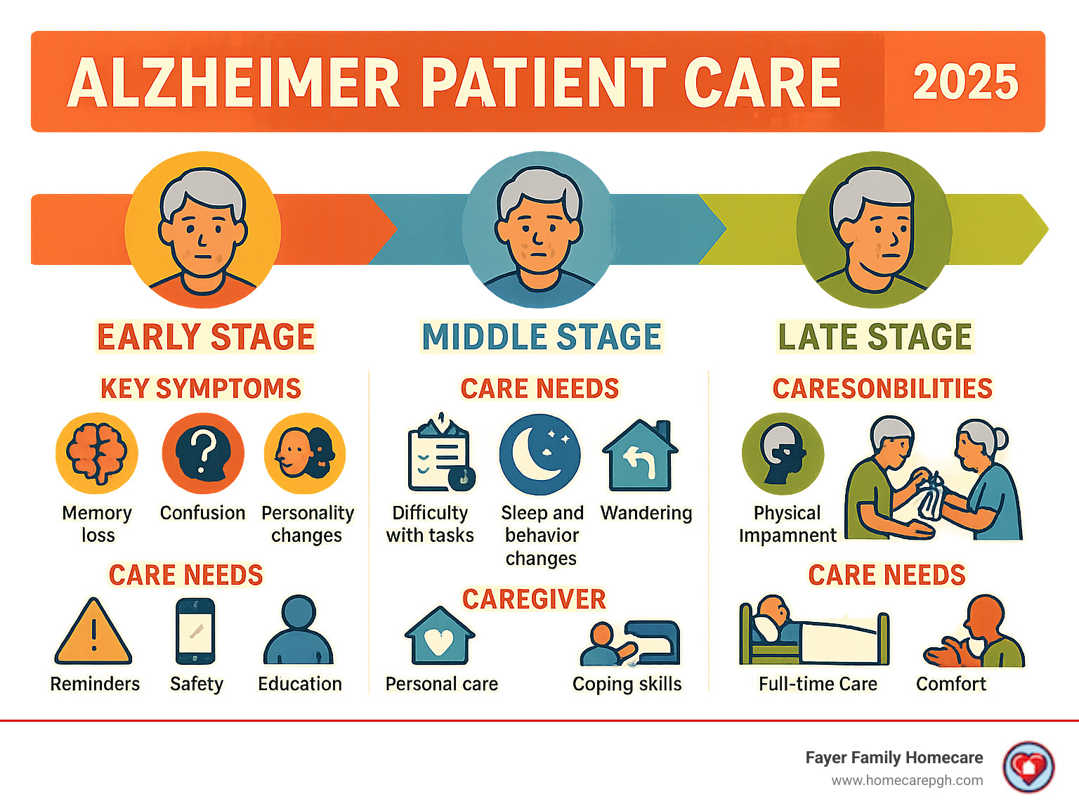 Comprehensive infographic showing the progression of Alzheimer's disease through early, middle, and late stages, including key symptoms, care needs, and caregiver responsibilities at each phase - Alzheimer patient care infographic 