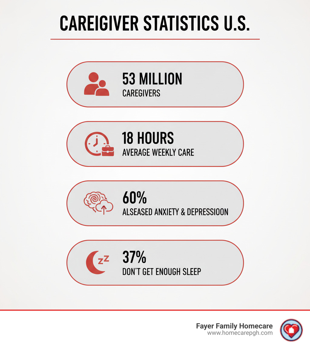 Infographic showing caregiver statistics: 53 million caregivers in the U.S., 18 hours average weekly care, 60% also work other jobs, 47% report increased anxiety and depression, and 37% don't get enough sleep - Support for caregivers infographic 