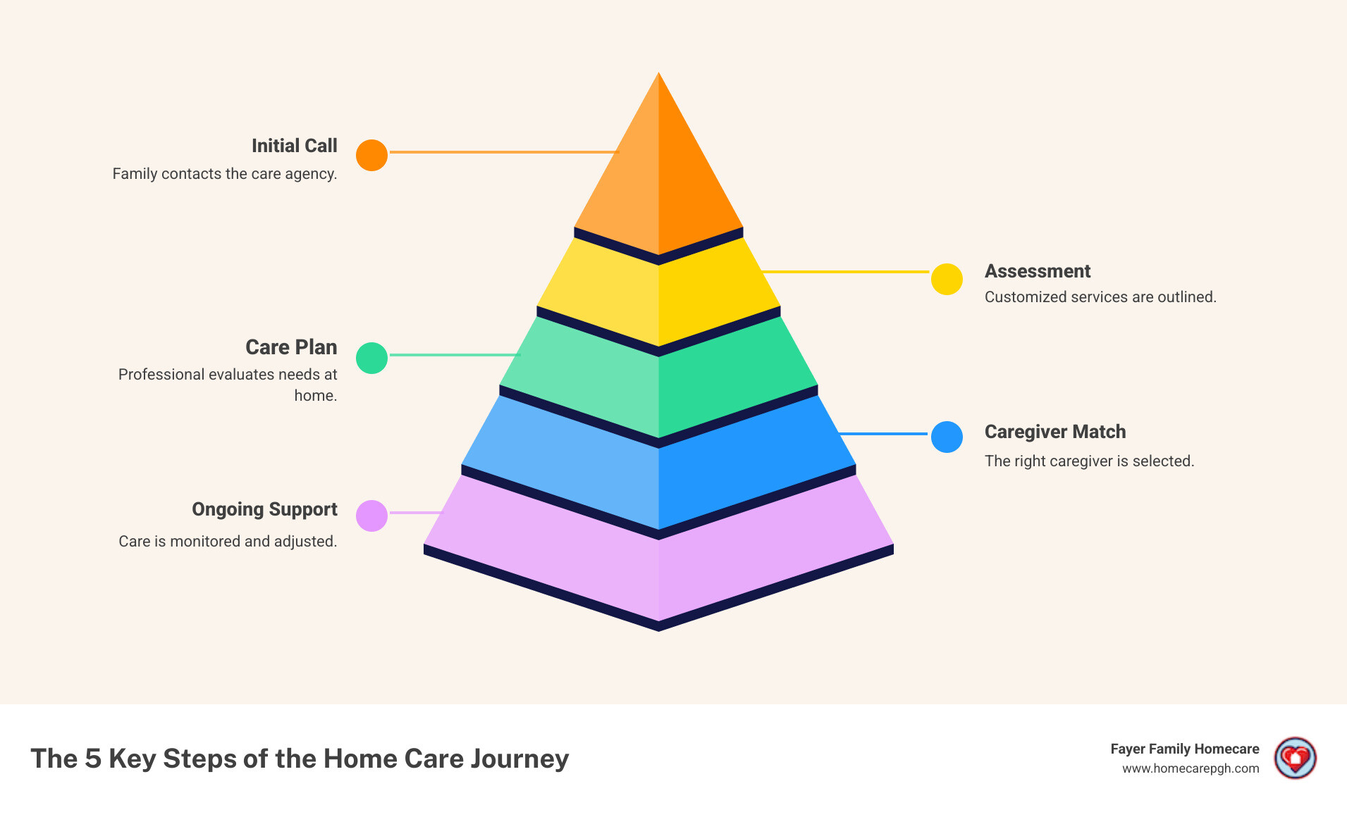 Infographic showing the 5 key steps of the home care journey: Step 1 - Initial Call where family contacts care agency, Step 2 - Assessment where professional evaluates needs at home, Step 3 - Care Plan where customized services are outlined, Step 4 - Caregiver Match where right caregiver is selected, Step 5 - Ongoing Support where care is monitored and adjusted - in home care assessment infographic pyramid-hierarchy-5-steps Infographic showing the 5 key steps of the home care journey: Step 1 - Initial Call where family contacts care agency, Step 2 - Assessment where professional evaluates needs at home, Step 3 - Care Plan where customized services are outlined, Step 4 - Caregiver Match where right caregiver is selected, Step 5 - Ongoing Support where care is monitored and adjusted - in home care assessment infographic pyramid-hierarchy-5-steps