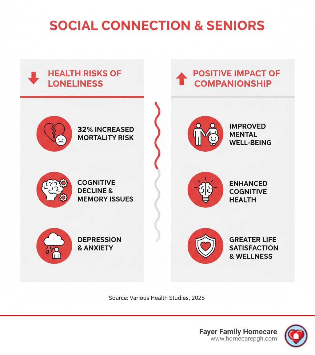Infographic explaining the health risks of loneliness in seniors and the positive impact of companionship - volunteer companionship for the elderly infographic  Infographic explaining the health risks of loneliness in seniors and the positive impact of companionship - volunteer companionship for the elderly infographic
