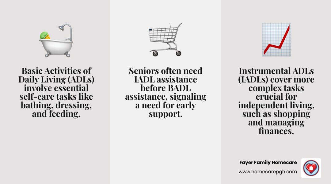 Infographic showing two columns: Basic ADLs (self-care tasks) listing bathing, dressing, toileting, transferring, feeding, and personal hygiene with icons; and Instrumental ADLs (independent living skills) listing managing finances, transportation, shopping, meal preparation, housekeeping, medication management, and communication with icons - assistance with daily living infographic 3_facts_emoji_grey Infographic showing two columns: Basic ADLs (self-care tasks) listing bathing, dressing, toileting, transferring, feeding, and personal hygiene with icons; and Instrumental ADLs (independent living skills) listing managing finances, transportation, shopping, meal preparation, housekeeping, medication management, and communication with icons - assistance with daily living infographic 3_facts_emoji_grey