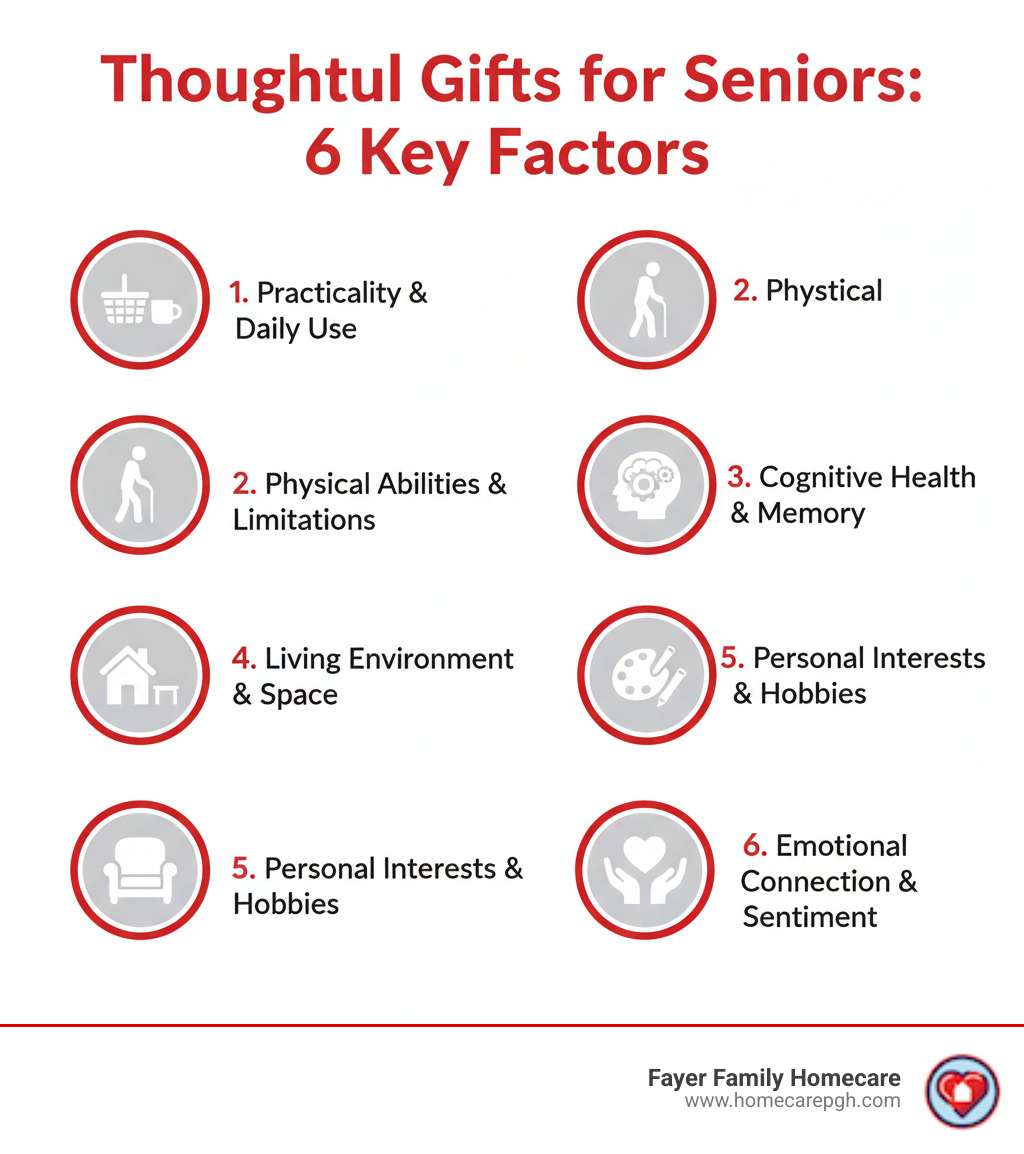 Infographic showing six key factors to consider when choosing gifts for seniors: 1) Practicality and Daily Use, 2) Physical Abilities and Limitations, 3) Cognitive Health and Memory, 4) Living Environment and Space, 5) Personal Interests and Hobbies, 6) Emotional Connection and Sentiment - thoughtful gifts for elderly infographic Infographic showing six key factors to consider when choosing gifts for seniors: 1) Practicality and Daily Use, 2) Physical Abilities and Limitations, 3) Cognitive Health and Memory, 4) Living Environment and Space, 5) Personal Interests and Hobbies, 6) Emotional Connection and Sentiment - thoughtful gifts for elderly infographic
