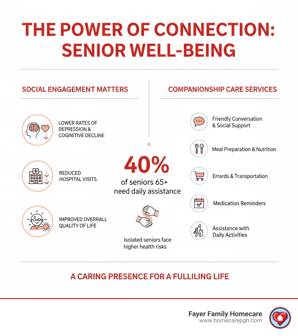 infographic showing statistics on senior loneliness and isolation, including that socially engaged seniors have lower rates of depression and cognitive decline, reduced hospital visits, and improved overall quality of life compared to isolated seniors, plus the breakdown of services typically included in companionship care - companionship care services infographic infographic showing statistics on senior loneliness and isolation, including that socially engaged seniors have lower rates of depression and cognitive decline, reduced hospital visits, and improved overall quality of life compared to isolated seniors, plus the breakdown of services typically included in companionship care - companionship care services infographic