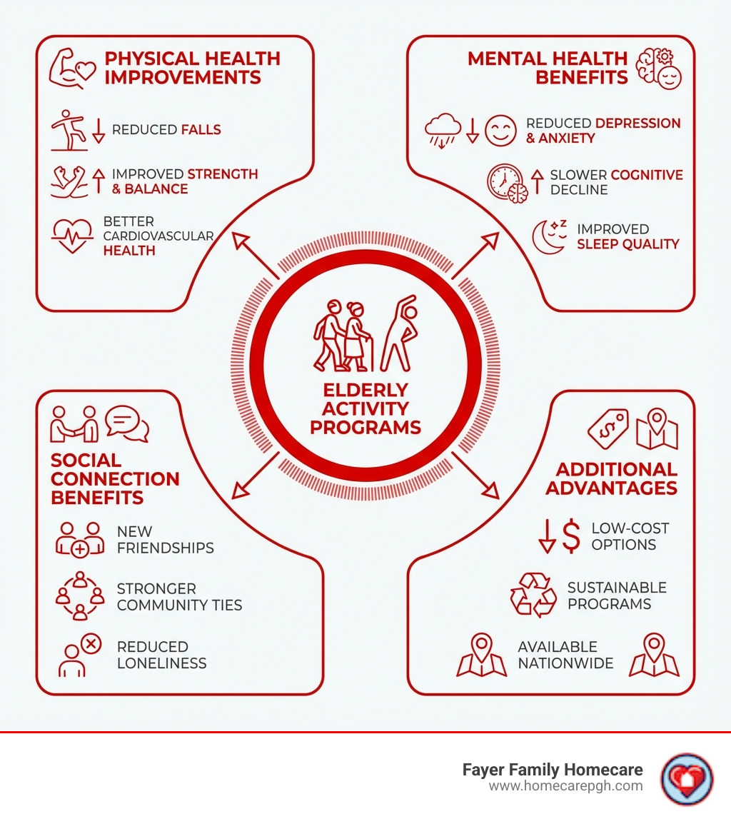 Infographic showing the key benefits of elderly activity programs: Physical health improvements including reduced falls, improved strength and balance, and better cardiovascular health; Mental health benefits including reduced depression and anxiety, slower cognitive decline, and improved sleep quality; Social connection benefits including new friendships, stronger community ties, and reduced loneliness; Additional benefits showing programs are low-cost, sustainable, and available at community centers nationwide - elderly activity programs infographic 