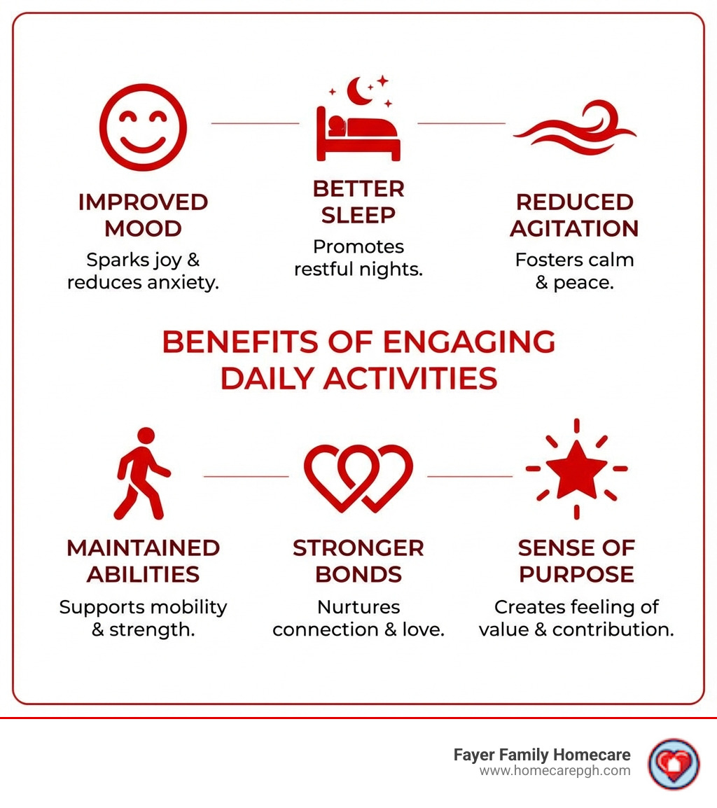 infographic showing benefits of daily activities for dementia patients including improved mood with a happy face icon, better sleep with a bed icon, reduced agitation with a calm wave icon, maintained physical abilities with a walking figure, stronger family bonds with connected hearts, and sense of purpose with a star icon - Alzheimer's activities at home infographic 