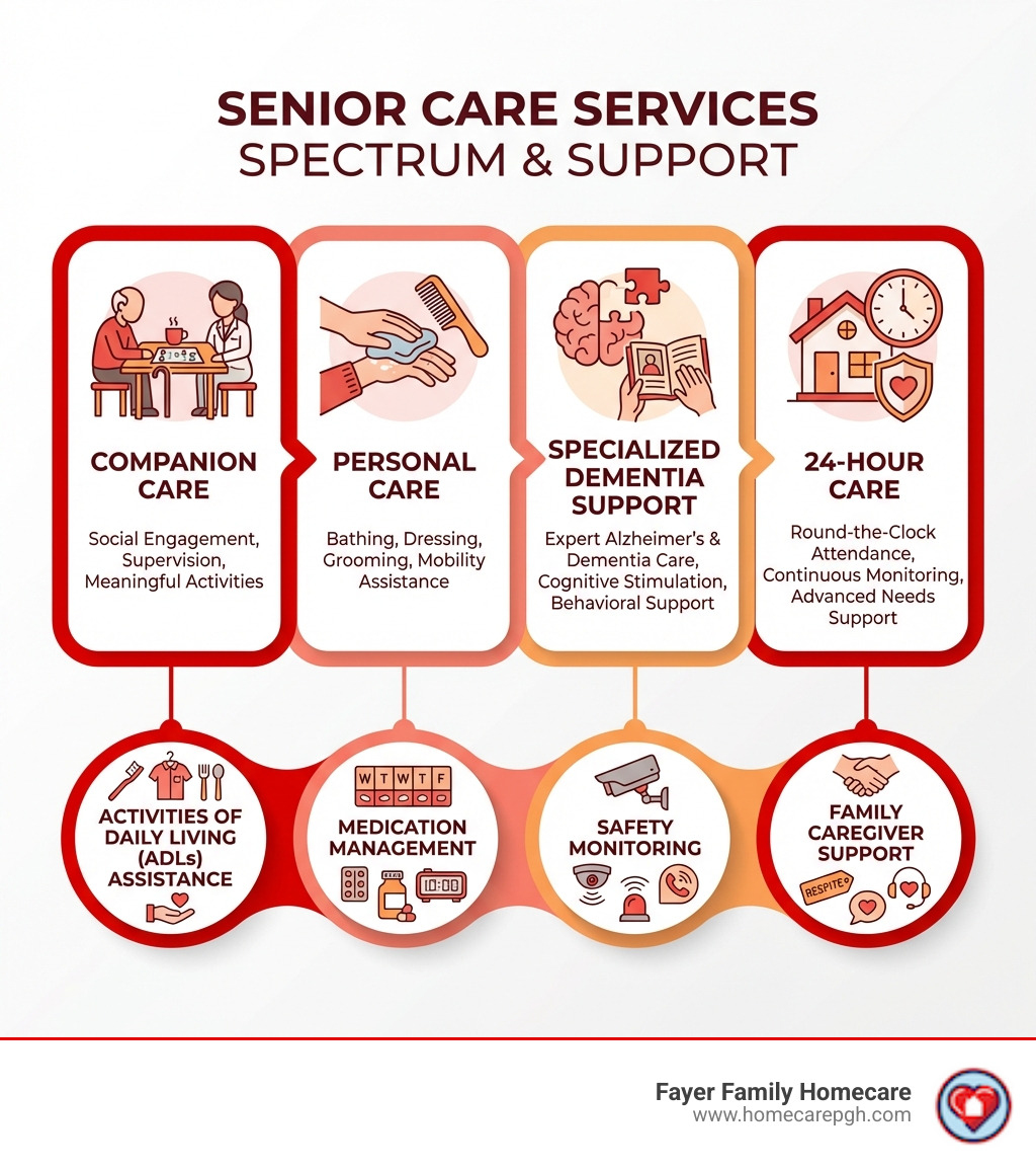 infographic showing the spectrum of senior care services from companion care and personal care to specialized dementia support and 24-hour care, with descriptions of activities of daily living assistance, medication management, safety monitoring, and family caregiver support - Senior care professionals infographic infographic showing the spectrum of senior care services from companion care and personal care to specialized dementia support and 24-hour care, with descriptions of activities of daily living assistance, medication management, safety monitoring, and family caregiver support - Senior care professionals infographic