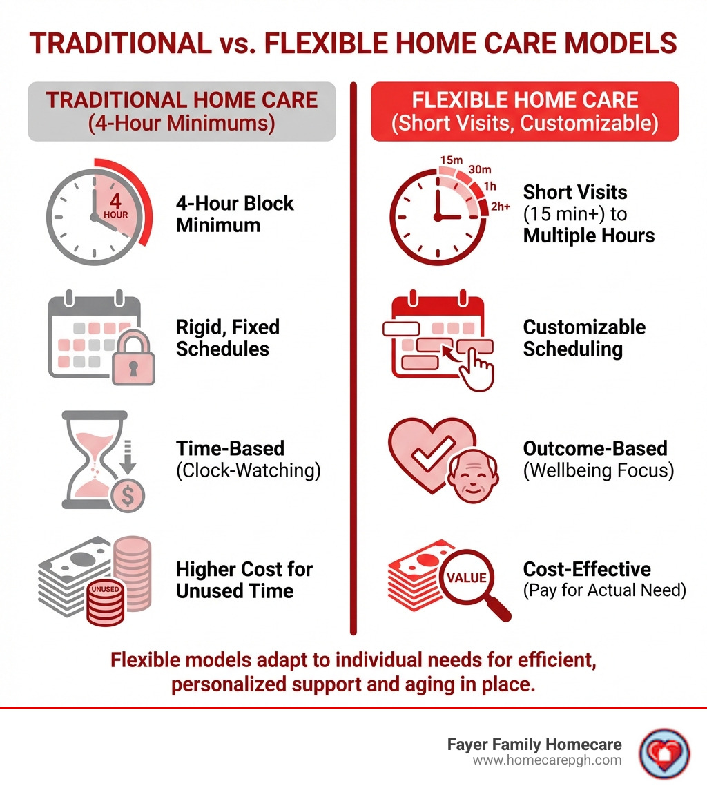 Infographic comparing traditional home care with 4-hour minimums versus flexible home care models showing short visits from 15 minutes to multiple hours, customizable scheduling, outcome-based care, and cost differences with icons for each feature - flexible home care infographic 