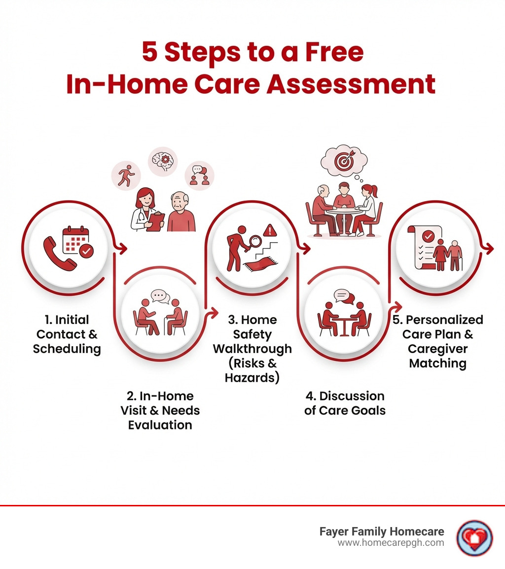 Infographic showing the 5 steps of a free in-home care assessment: Step 1 - Initial contact and scheduling; Step 2 - In-home visit with a care professional who evaluates physical, cognitive, and social needs; Step 3 - Home safety walkthrough to identify fall risks and environmental hazards; Step 4 - Discussion of care goals with the senior and family members; Step 5 - Development of a personalized care plan with recommended services and caregiver matching - free in home care assessment infographic Infographic showing the 5 steps of a free in-home care assessment: Step 1 - Initial contact and scheduling; Step 2 - In-home visit with a care professional who evaluates physical, cognitive, and social needs; Step 3 - Home safety walkthrough to identify fall risks and environmental hazards; Step 4 - Discussion of care goals with the senior and family members; Step 5 - Development of a personalized care plan with recommended services and caregiver matching - free in home care assessment infographic