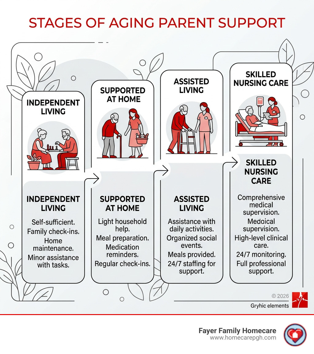Stages of aging parent support from independent living to full-time professional care - aging parent care infographic 