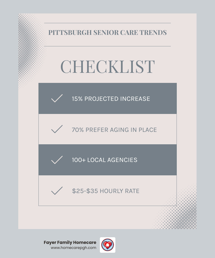 Infographic showing Pittsburgh's projected 15% increase in population aged 65+ by 2030, with 70% of seniors preferring to age in place, and over 100 home care agencies serving the Pittsburgh community - home care in pittsburgh infographic checklist-light-blue-grey Infographic showing Pittsburgh's projected 15% increase in population aged 65+ by 2030, with 70% of seniors preferring to age in place, and over 100 home care agencies serving the Pittsburgh community - home care in pittsburgh infographic checklist-light-blue-grey