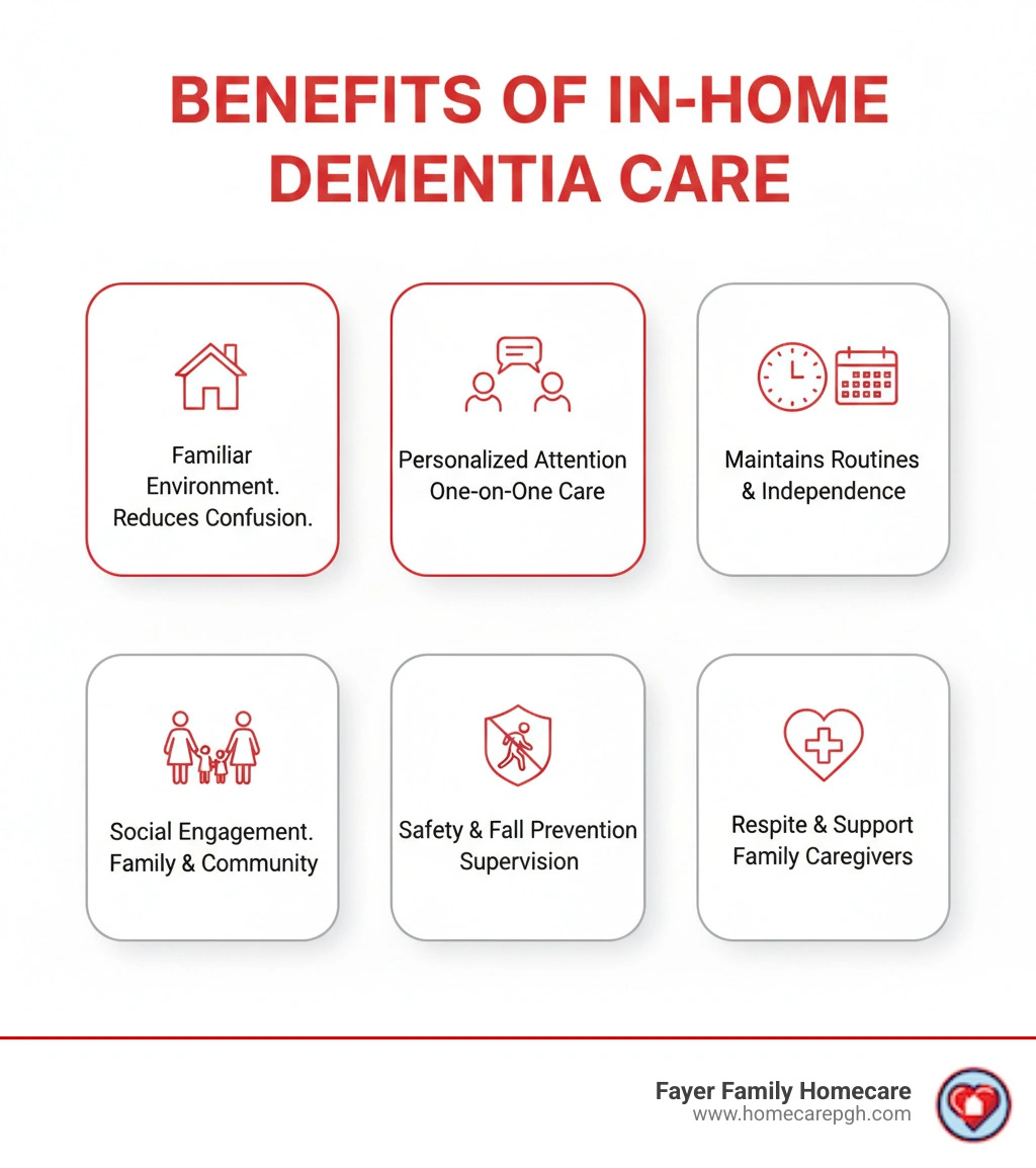 Infographic showing the benefits of in-home dementia care: familiar environment reduces confusion, personalized one-on-one attention, maintains daily routines and independence, keeps loved ones socially engaged with family and community, provides safety supervision and fall prevention, offers respite and support for family caregivers - Dementia home care services infographic 