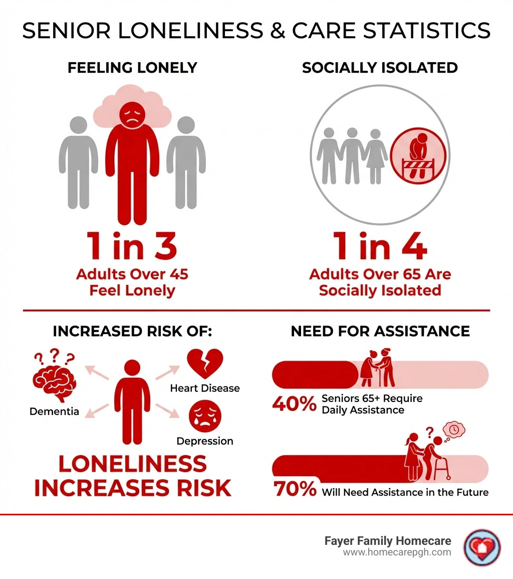 Infographic showing senior loneliness statistics: 1 in 3 adults over 45 feel lonely, 1 in 4 adults over 65 are socially isolated, loneliness increases risk of dementia, heart disease, and depression, 40% of seniors ages 65+ require daily assistance, 70% will need assistance in the future - senior companion care services infographic Infographic showing senior loneliness statistics: 1 in 3 adults over 45 feel lonely, 1 in 4 adults over 65 are socially isolated, loneliness increases risk of dementia, heart disease, and depression, 40% of seniors ages 65+ require daily assistance, 70% will need assistance in the future - senior companion care services infographic
