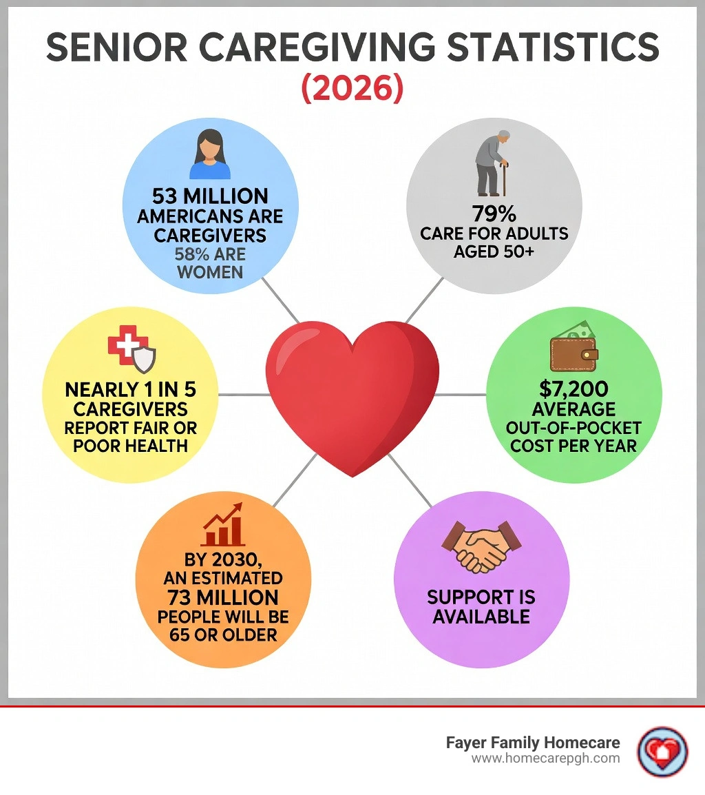 Infographic showing senior caregiving statistics: 53 million Americans are caregivers, 58% are women, 79% care for adults aged 50+, nearly 1 in 5 caregivers report fair or poor health, average out-of-pocket cost is $7,200 per year, and by 2030 an estimated 73 million people will be 65 or older - senior caregiving infographic 