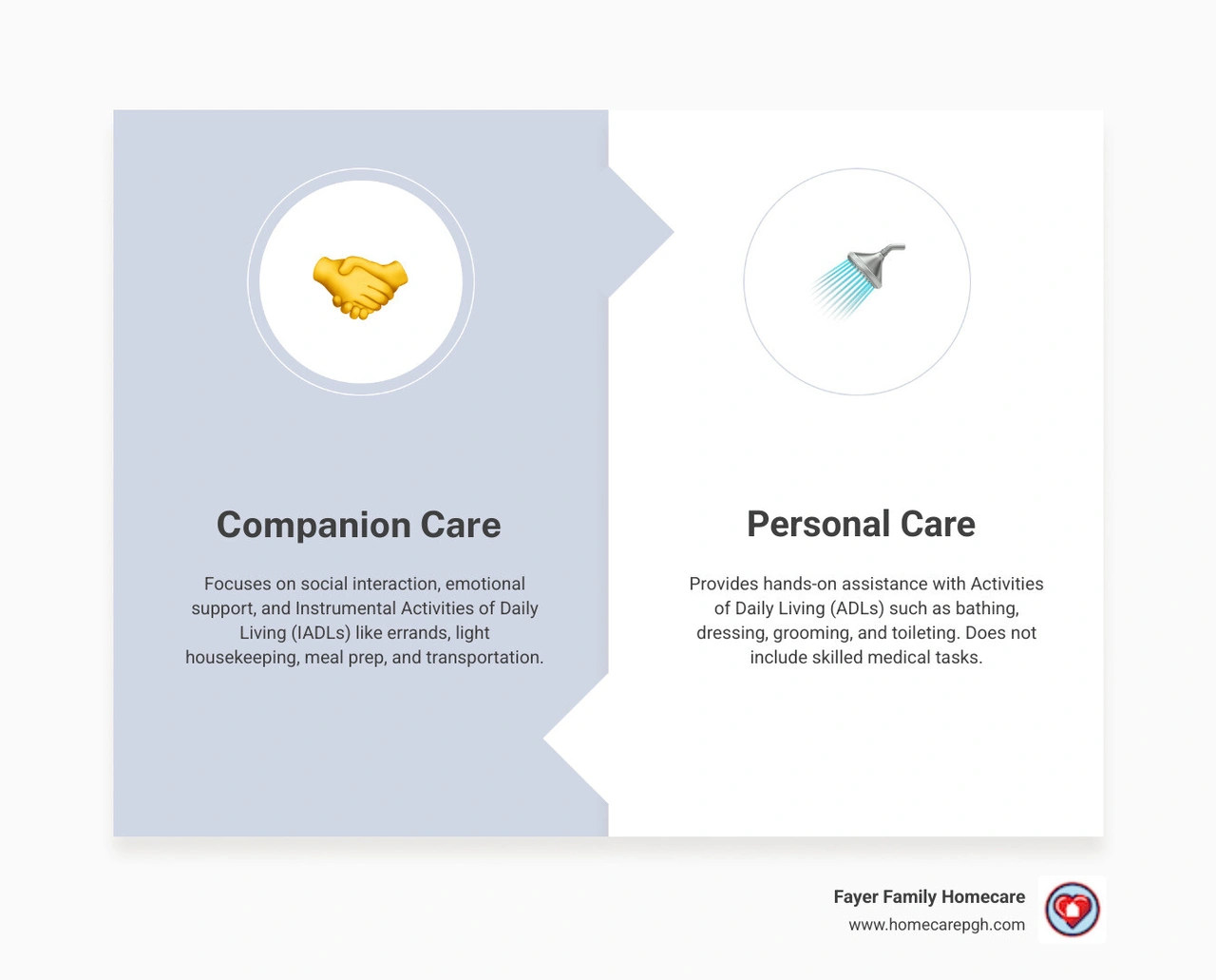 infographic showing companion care provides social interaction and IADL support like errands and light housekeeping, while personal care provides hands-on ADL support like bathing and dressing, and home health care provides skilled medical services from licensed professionals - home companions for seniors infographic comparison-2-items-formal