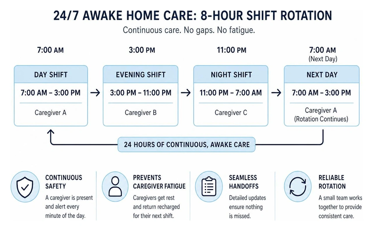 A diagram showing the rotation of 8-hour shifts for awake 24-hour home care to prevent caregiver fatigue and maintain A diagram showing the rotation of 8-hour shifts for awake 24-hour home care to prevent caregiver fatigue and maintain