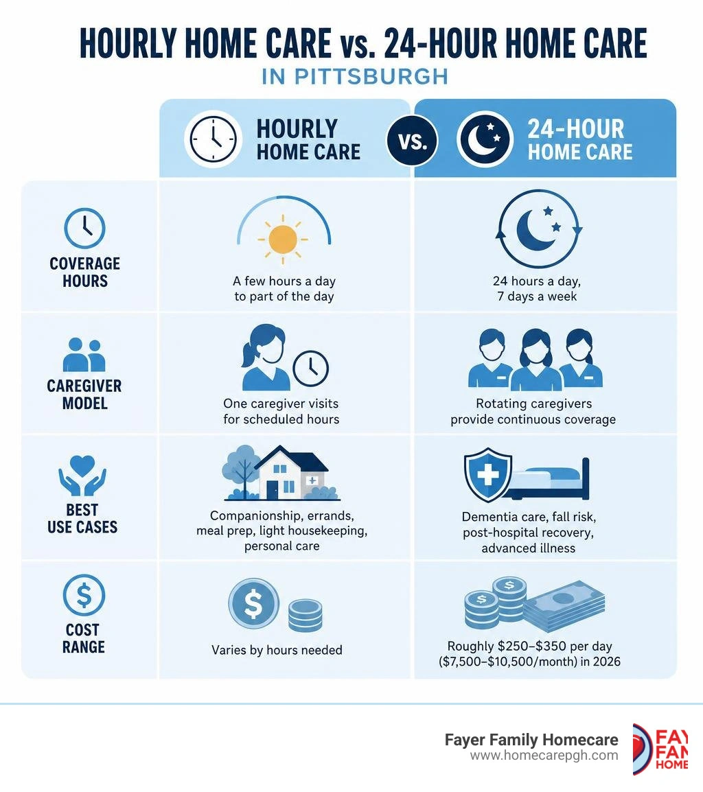 Infographic comparing hourly home care versus 24-hour home care in Pittsburgh: coverage hours, caregiver model, best use Infographic comparing hourly home care versus 24-hour home care in Pittsburgh: coverage hours, caregiver model, best use
