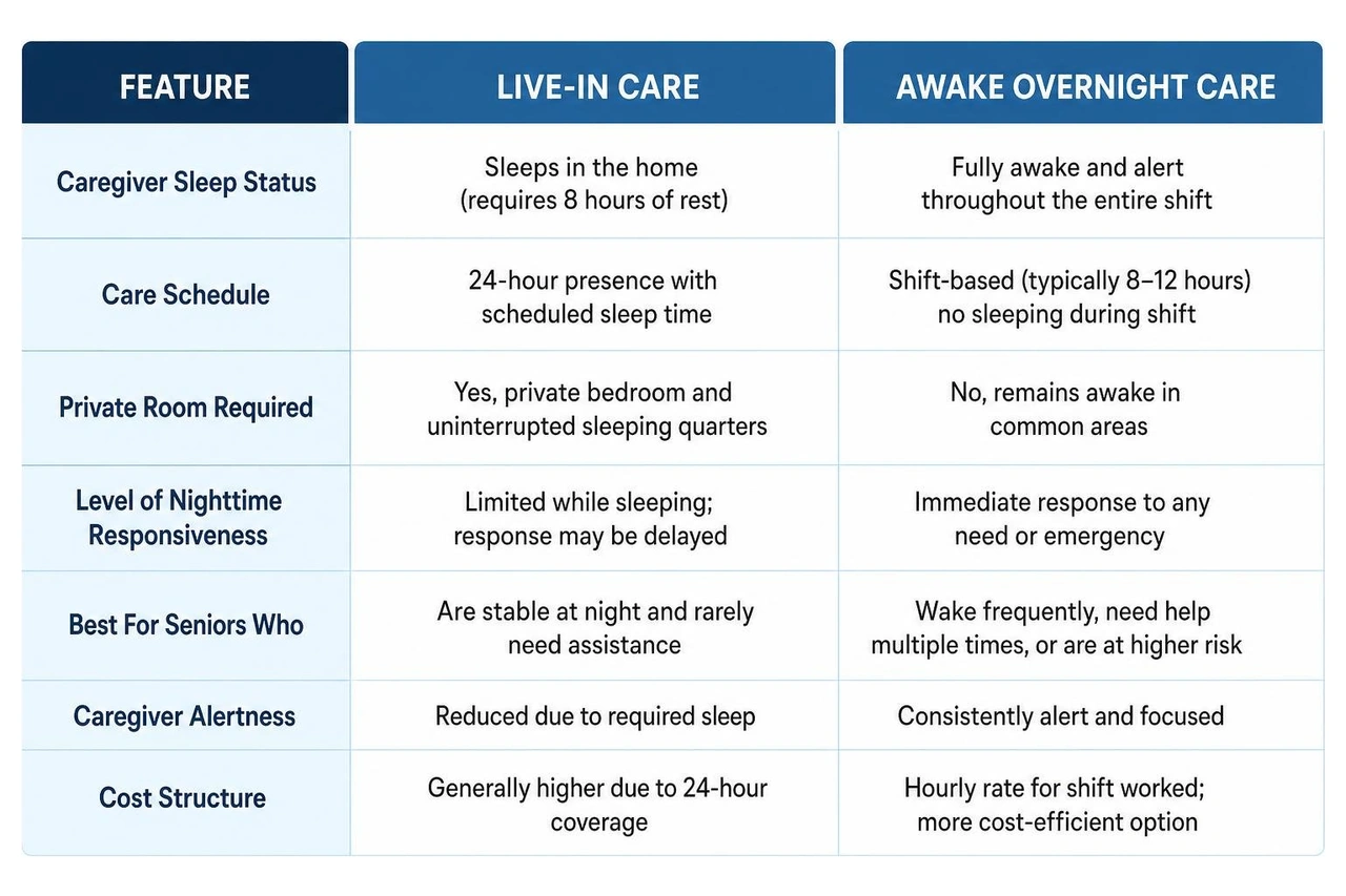 Comparison diagram of Live-In Care vs. Awake Overnight Care Comparison diagram of Live-In Care vs. Awake Overnight Care