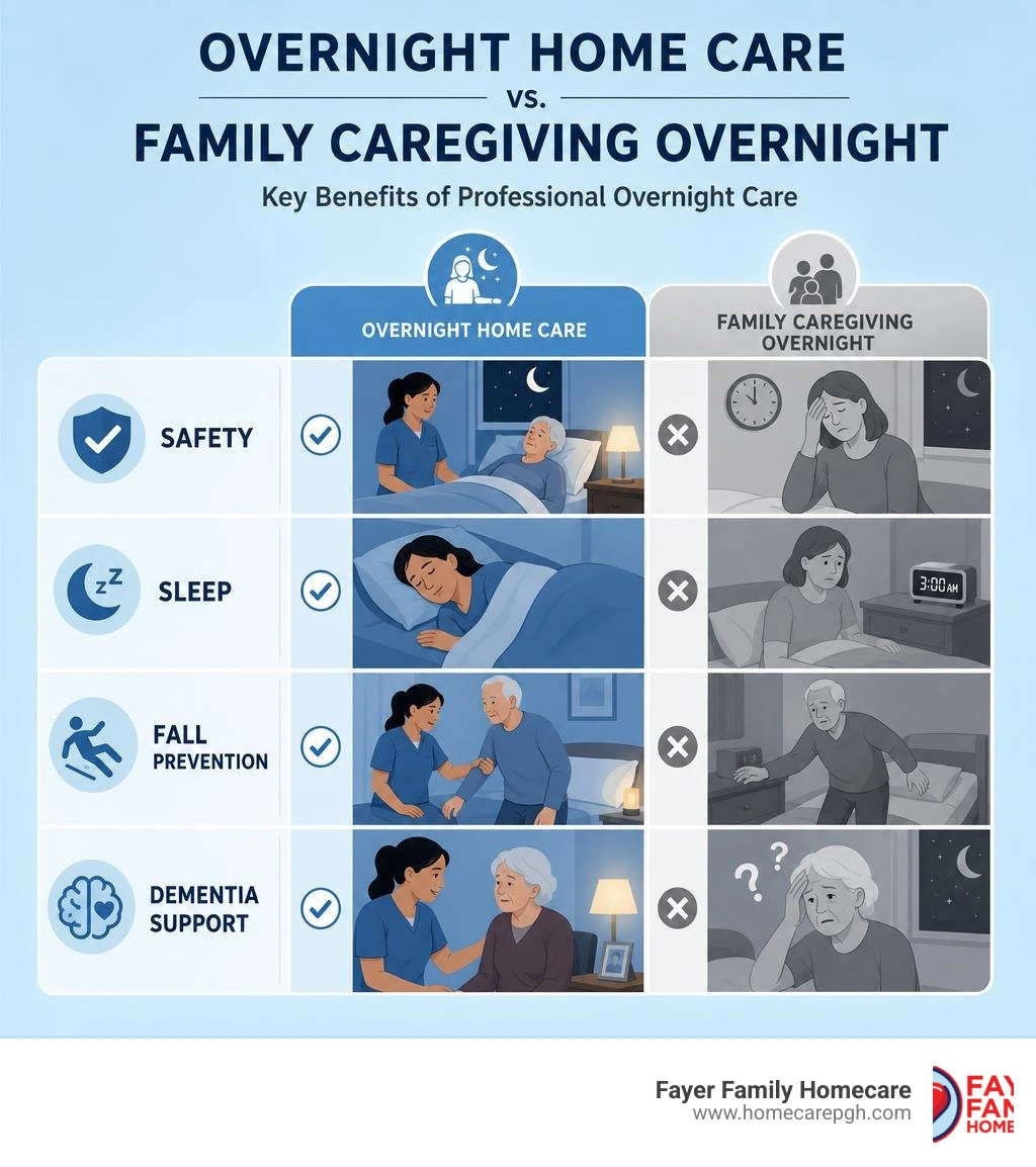 Benefits of overnight home care vs. family caregiving overnight: safety, sleep, fall prevention, dementia support infographic Benefits of overnight home care vs. family caregiving overnight: safety, sleep, fall prevention, dementia support infographic