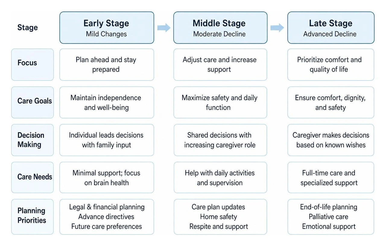 Comparison diagram of the progression of care planning from early to late-stage dementia Comparison diagram of the progression of care planning from early to late-stage dementia
