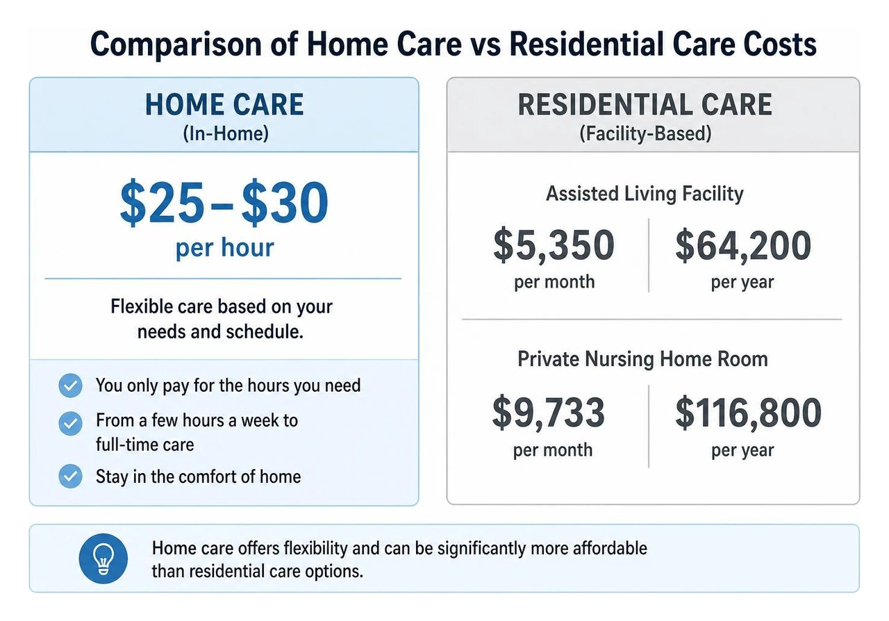 Comparison of Home Care vs Residential Care Costs Comparison of Home Care vs Residential Care Costs