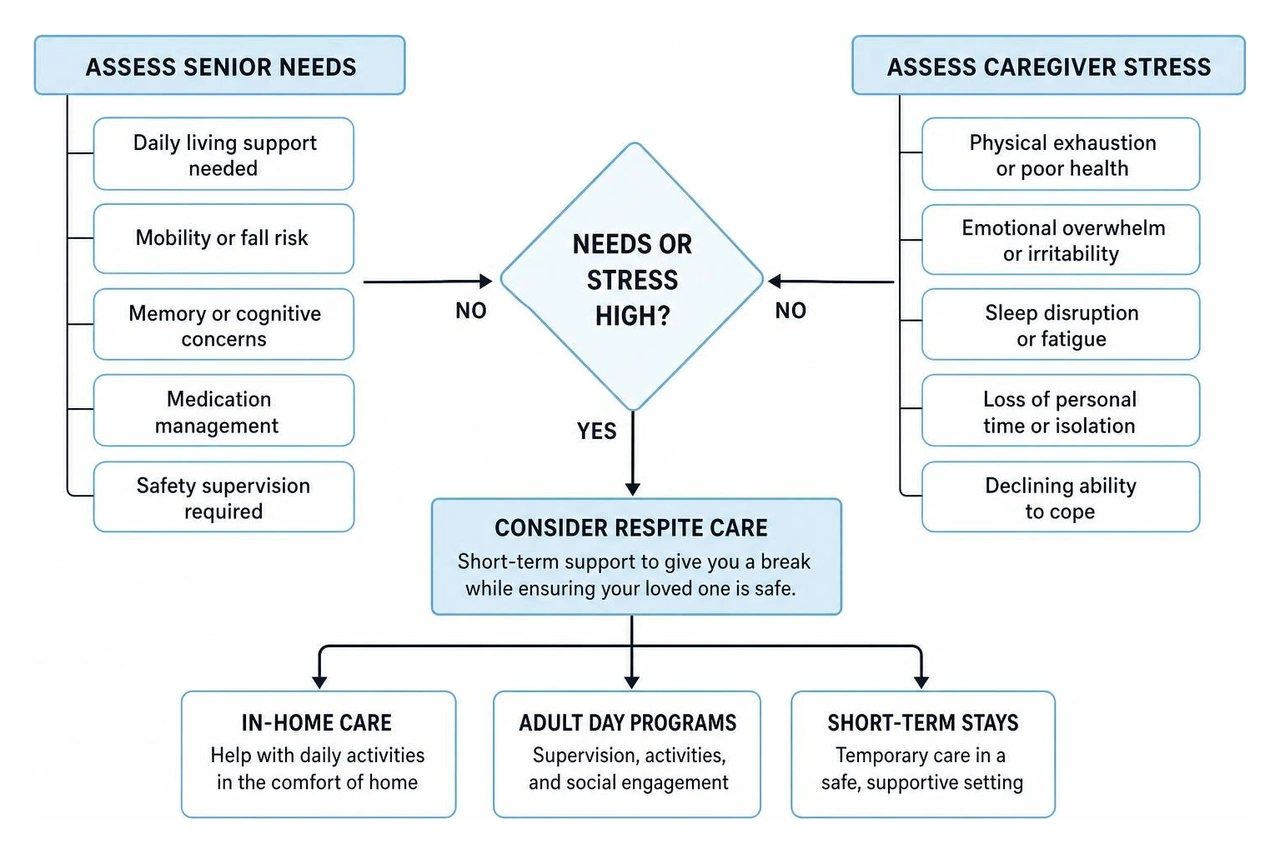 Respite care decision framework — assessing senior needs vs. caregiver stress Respite care decision framework — assessing senior needs vs. caregiver stress