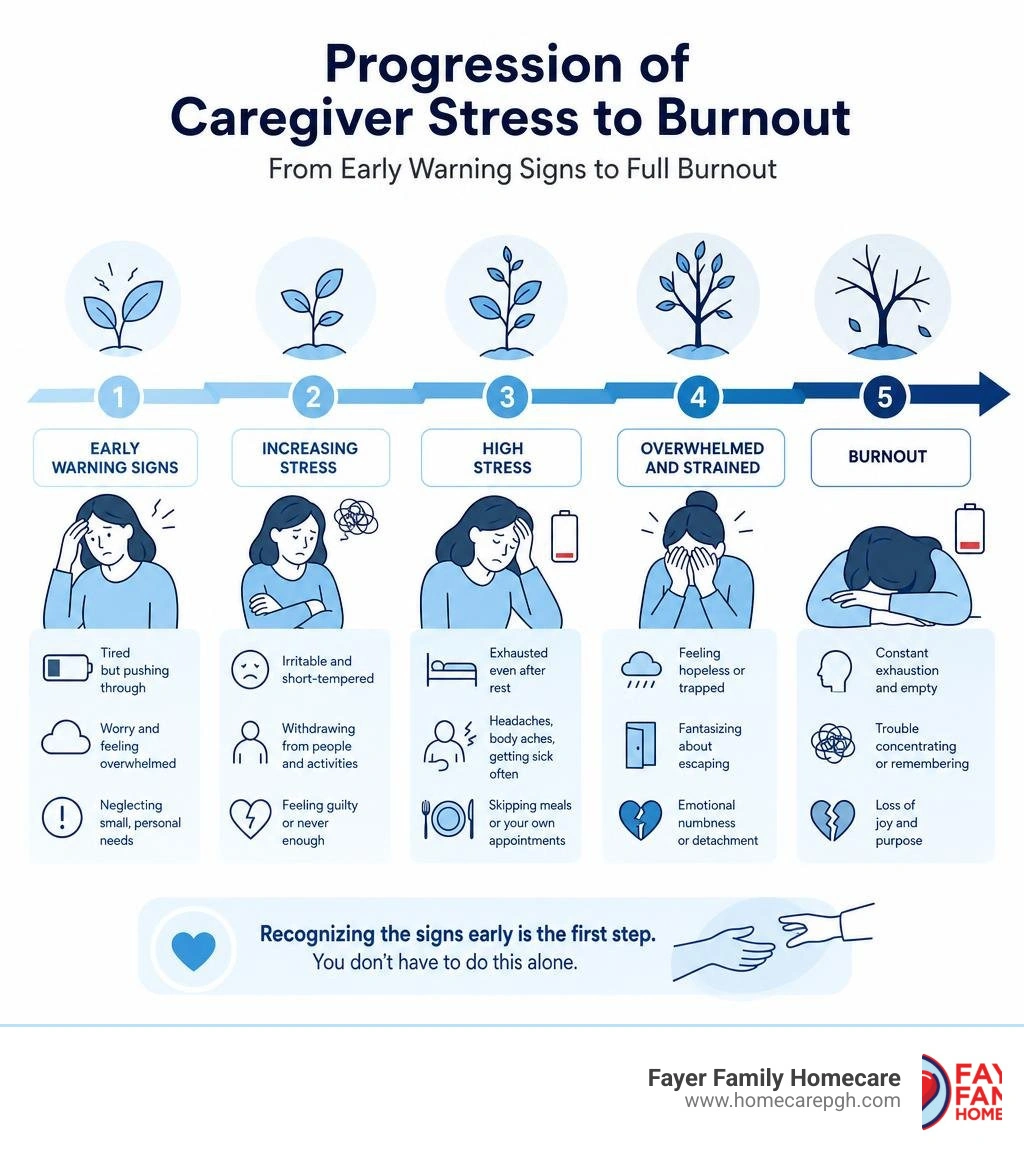 Progression of caregiver stress to burnout — from early warning signs to full burnout infographic Progression of caregiver stress to burnout — from early warning signs to full burnout infographic