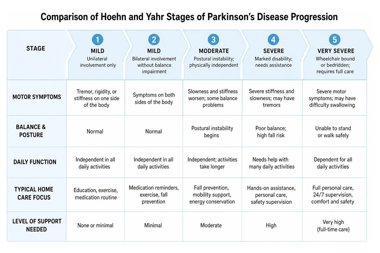 Comparison of Hoehn and Yahr stages of Parkinson's disease progression Comparison of Hoehn and Yahr stages of Parkinson's disease progression