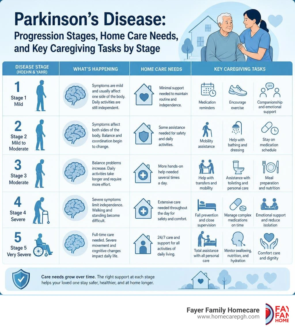 Parkinson's disease progression stages, home care needs, and key caregiving tasks by stage infographic Parkinson's disease progression stages, home care needs, and key caregiving tasks by stage infographic