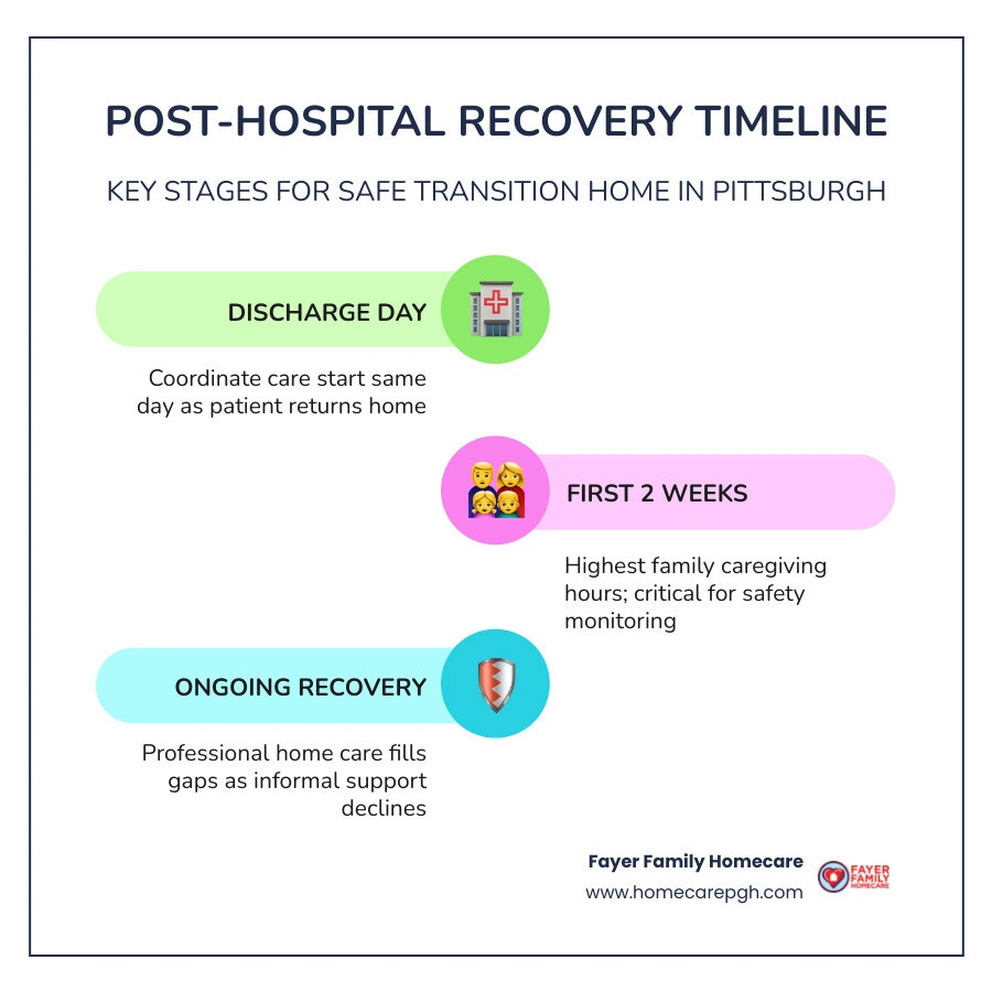 Post-hospital discharge timeline and home care support stages for Pittsburgh seniors infographic Post-hospital discharge timeline and home care support stages for Pittsburgh seniors infographic