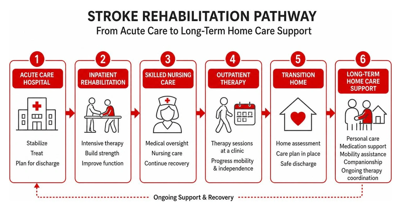 Stroke rehabilitation pathway from acute care to long-term home care support Stroke rehabilitation pathway from acute care to long-term home care support