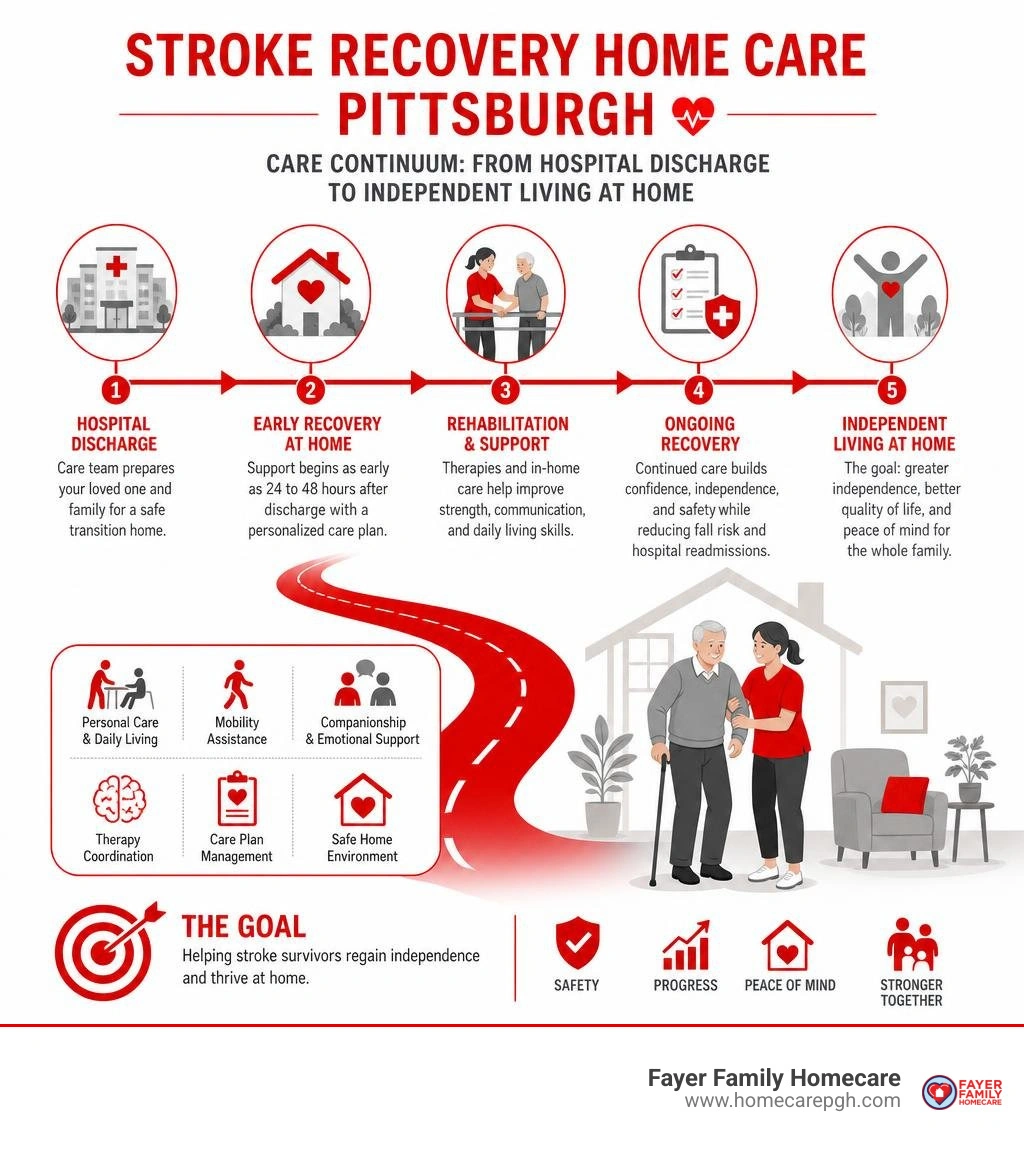 Stroke recovery home care Pittsburgh: care continuum from hospital discharge to independent living at home infographic Stroke recovery home care Pittsburgh: care continuum from hospital discharge to independent living at home infographic