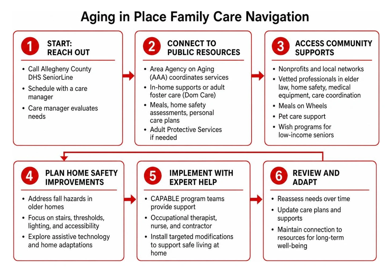 Aging in place family care navigation diagram Aging in place family care navigation diagram