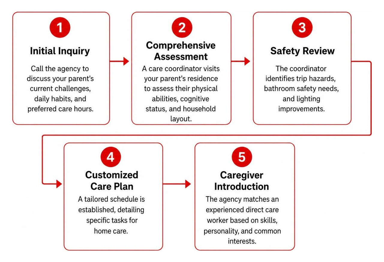 Step by step process to getting started with home care