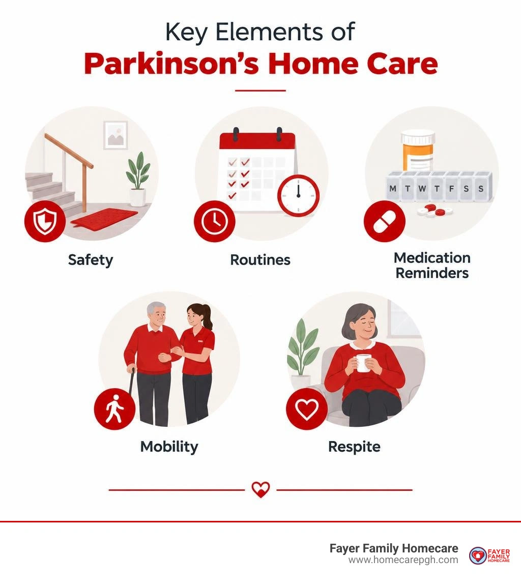 Key elements of Parkinson's home care: safety, routines, medication reminders, mobility, respite infographic Key elements of Parkinson's home care: safety, routines, medication reminders, mobility, respite infographic