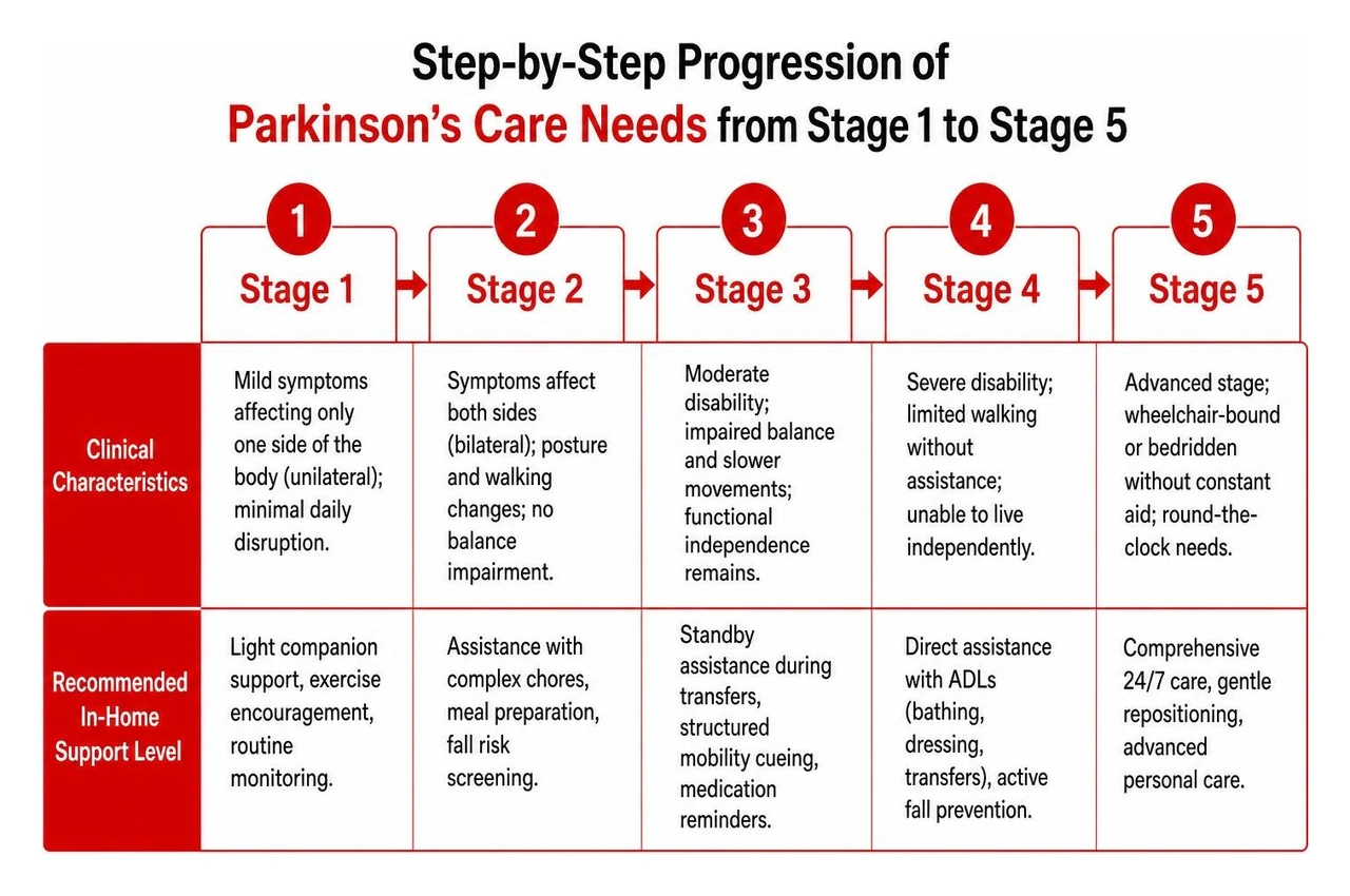 Step-by-step progression of Parkinson's care needs from Stage 1 to Stage 5 Step-by-step progression of Parkinson's care needs from Stage 1 to Stage 5