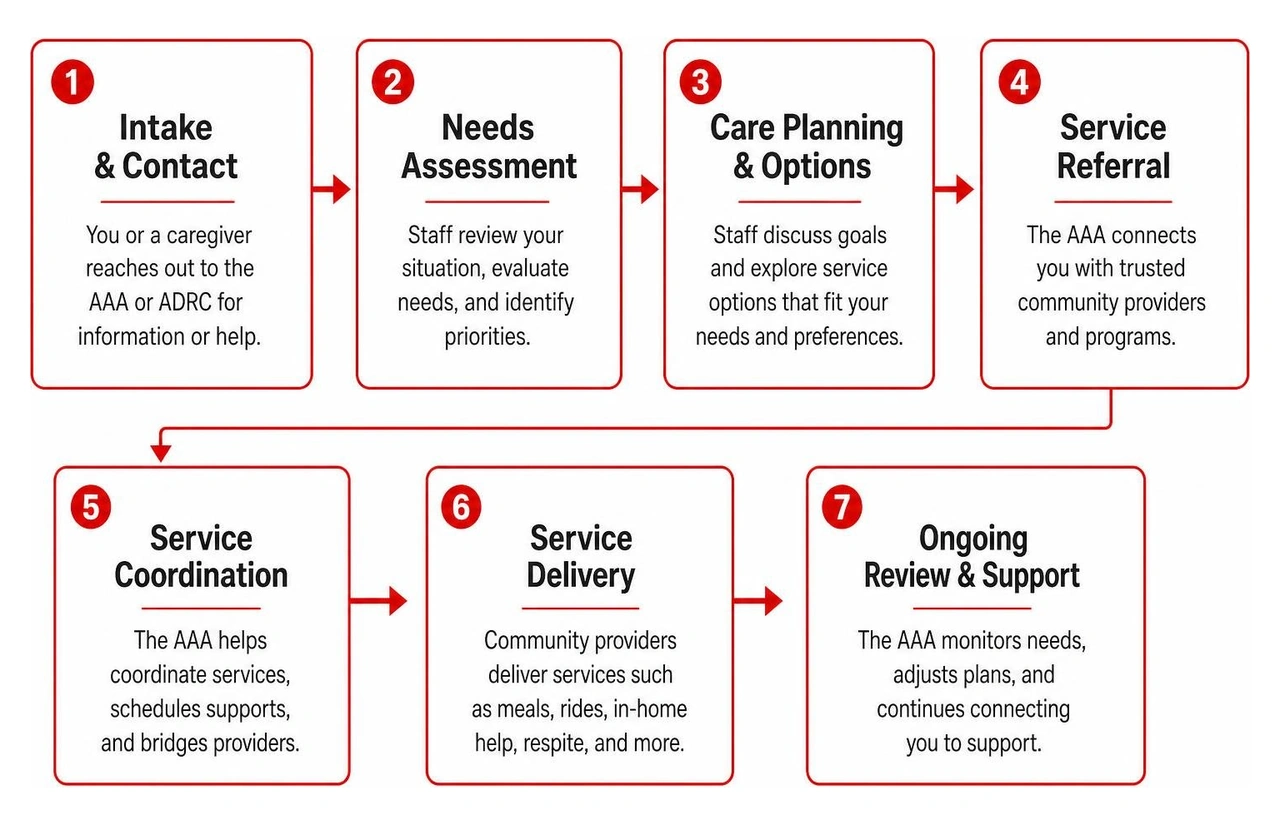 Step-by-step pathway from AAA intake assessment to community service coordination