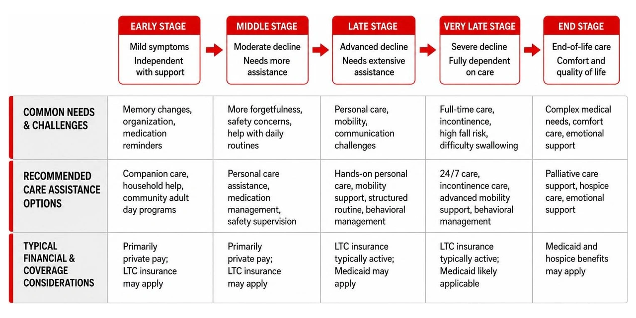 Progression of Alzheimer's care assistance needs across disease stages