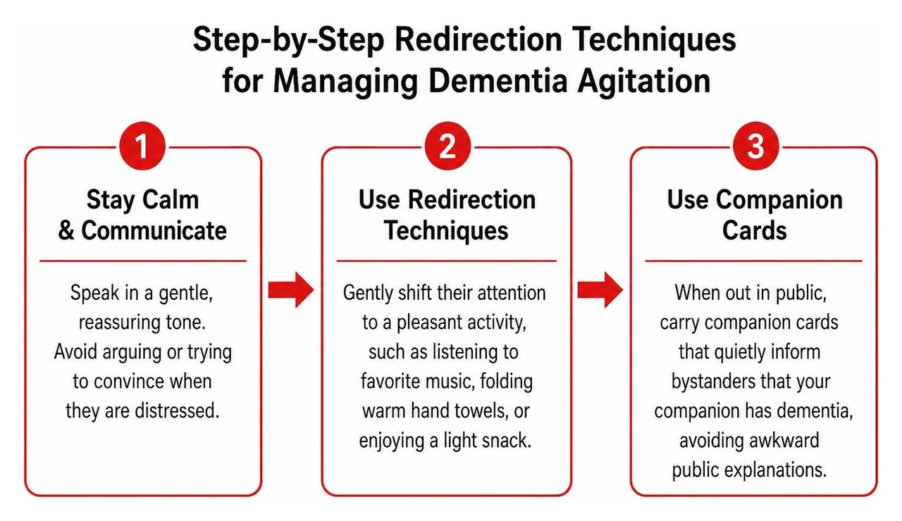 Step-by-step redirection techniques for managing dementia agitation Step-by-step redirection techniques for managing dementia agitation